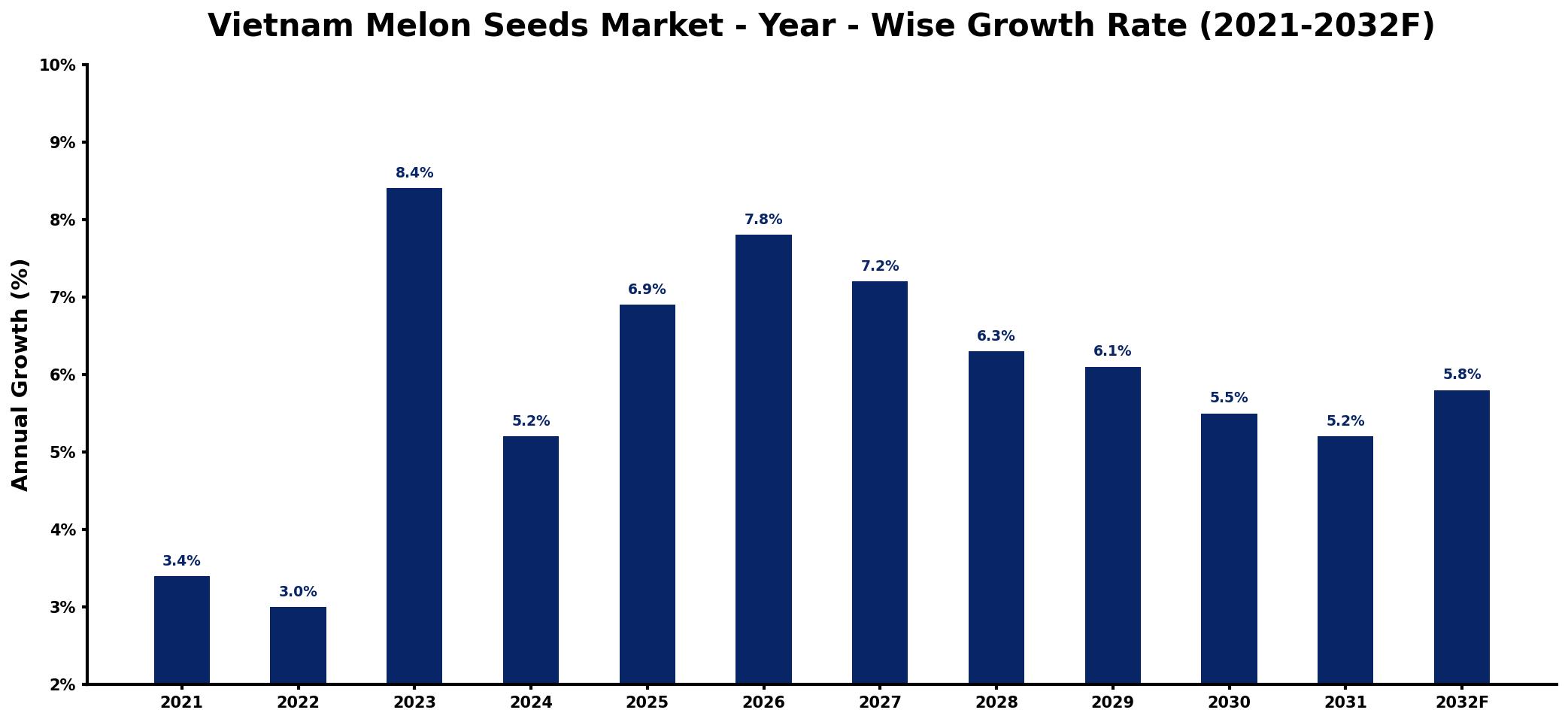 Vietnam Melon Seeds Market Year-wise Growth Rate and Key Drivers