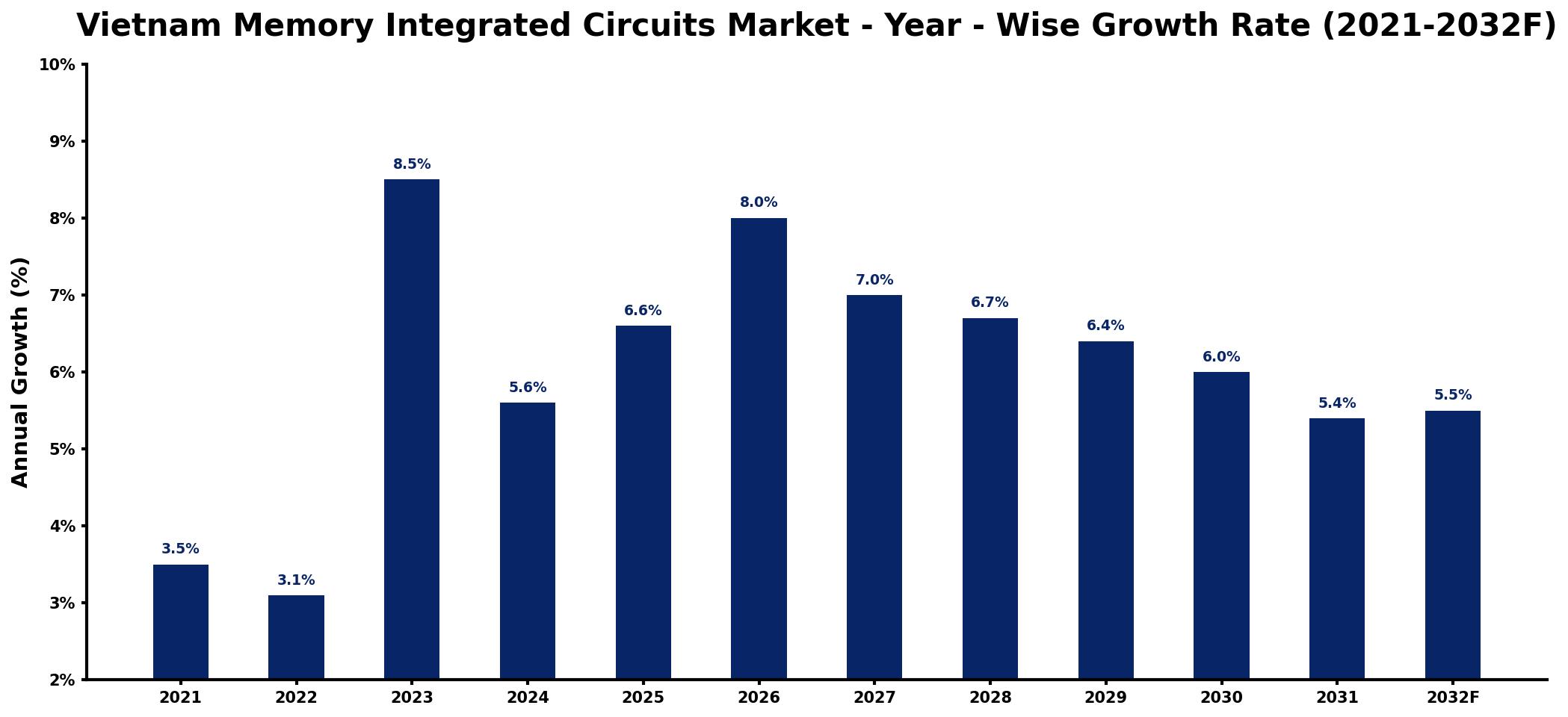 Vietnam Memory Integrated Circuits Market Year-wise Growth Rate and Key Drivers