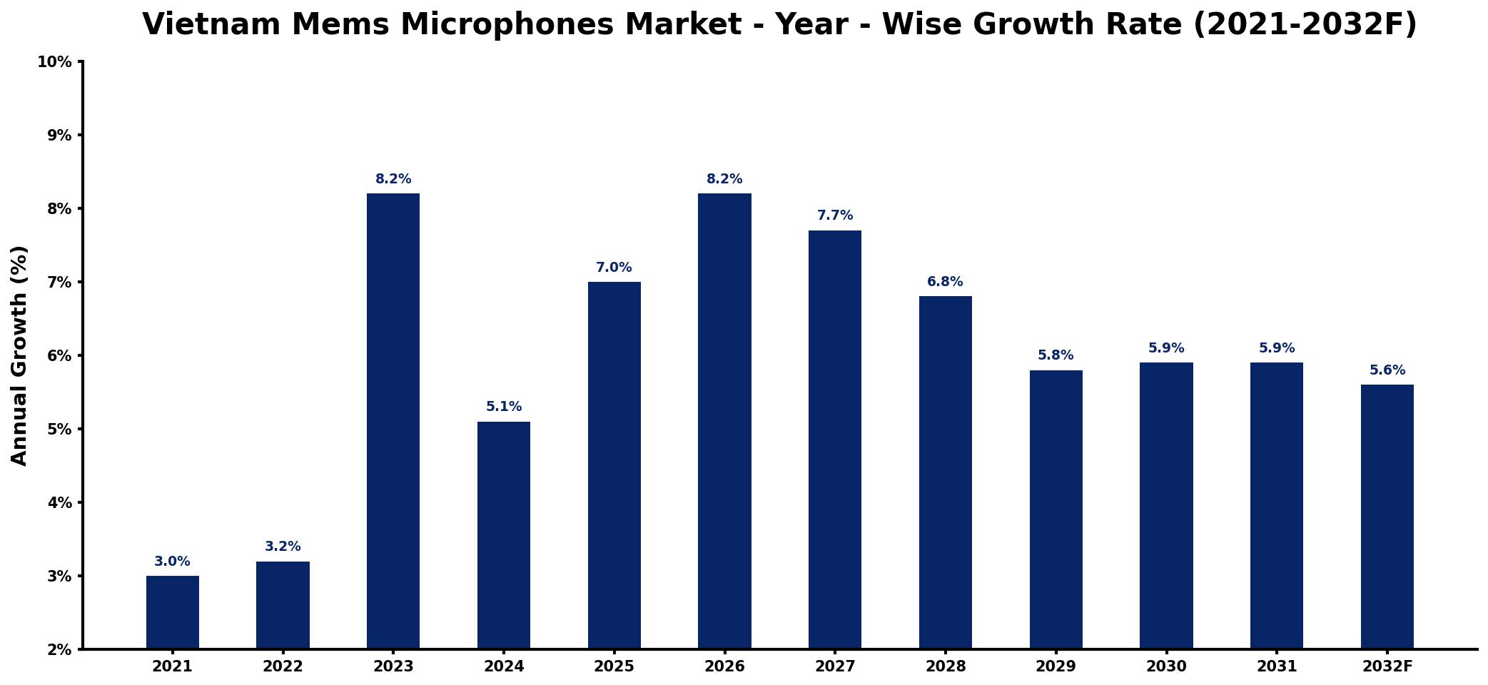 Vietnam Mems Microphones Market Year-wise Growth Rate and Key Drivers