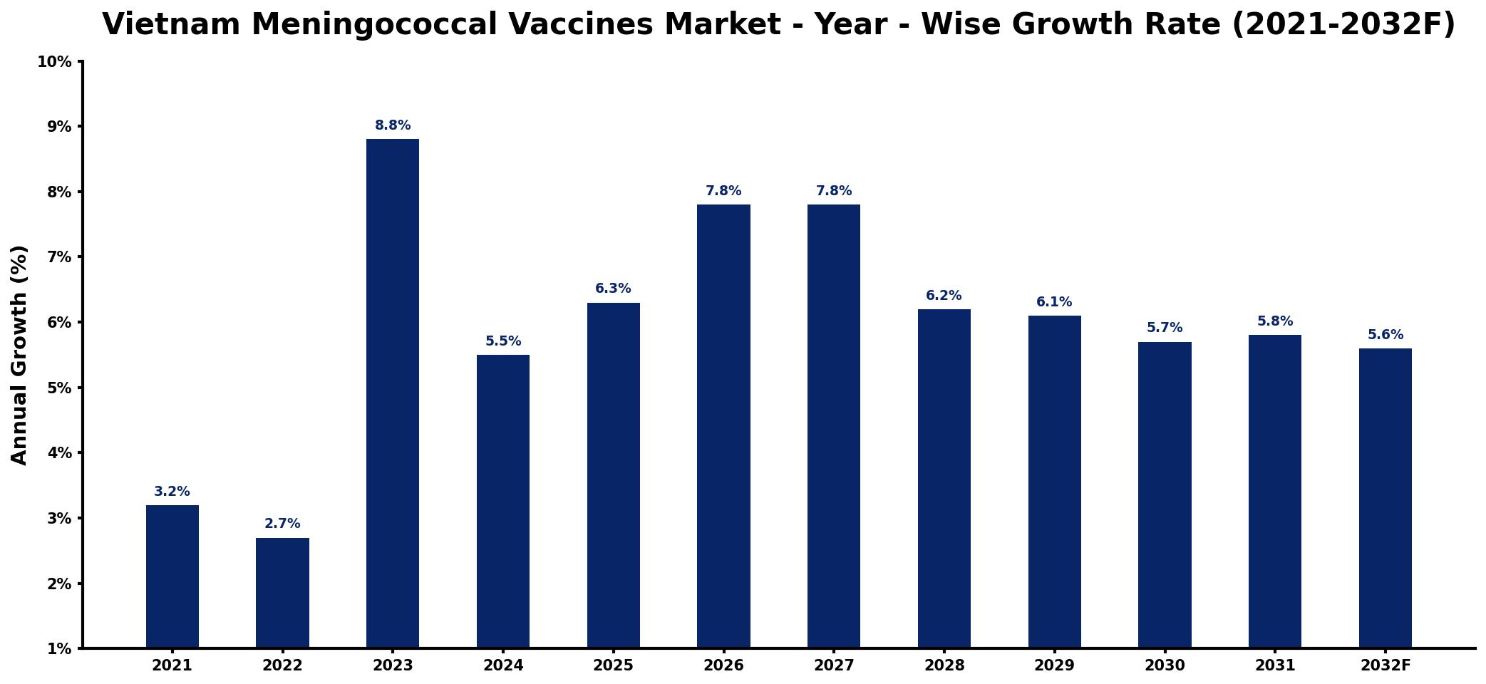 Vietnam Meningococcal Vaccines Market Year-wise Growth Rate and Key Drivers