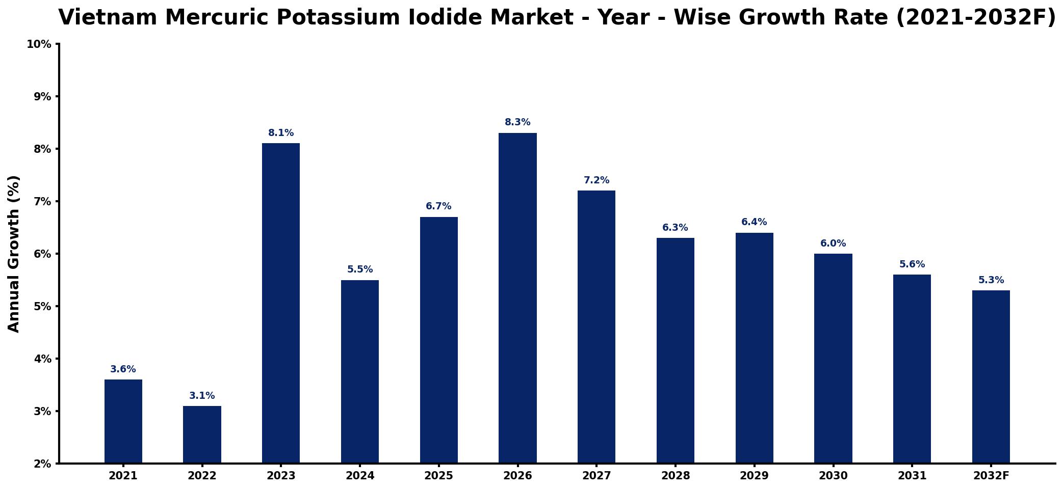 Vietnam Mercuric Potassium Iodide Market Year-wise Growth Rate and Key Drivers