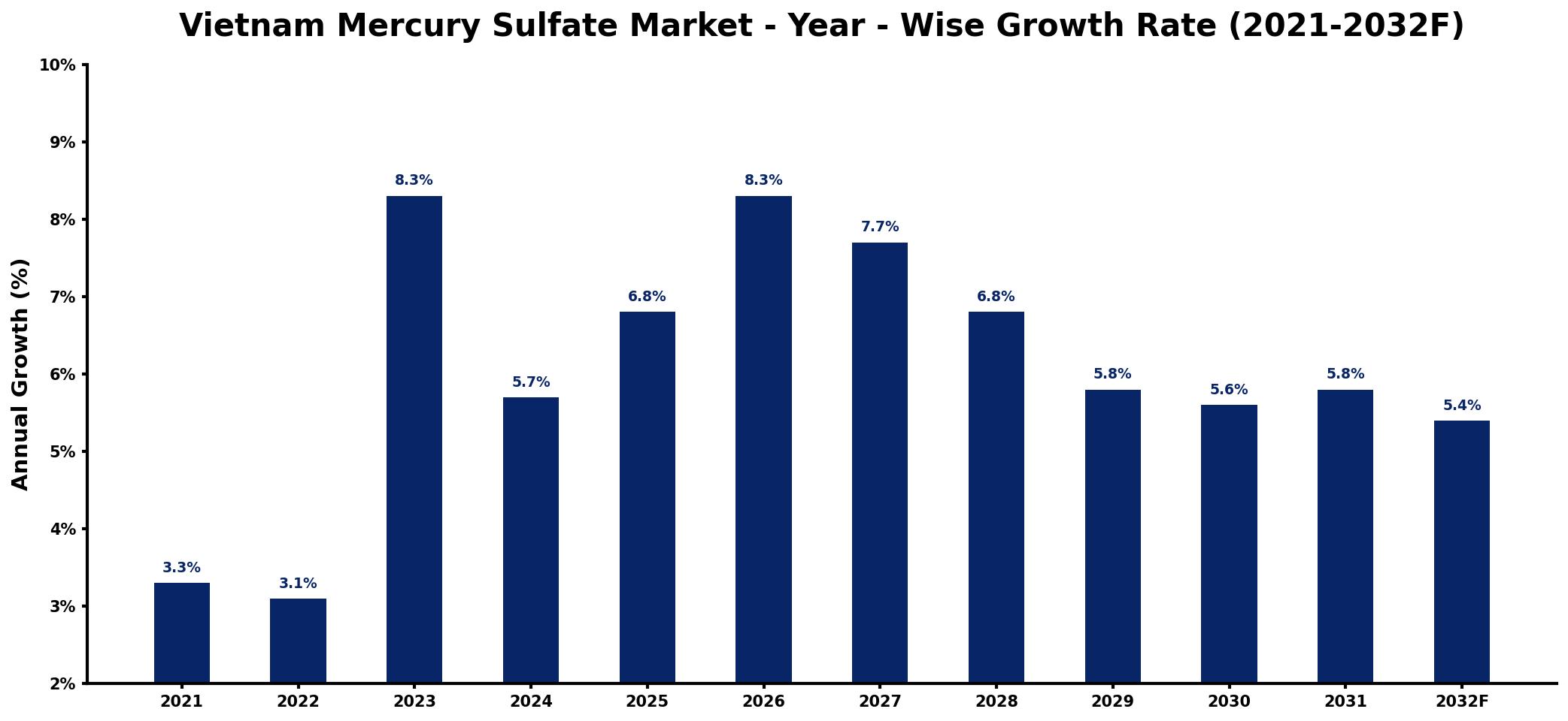 Vietnam Mercury Sulfate Market Year-wise Growth Rate and Key Drivers