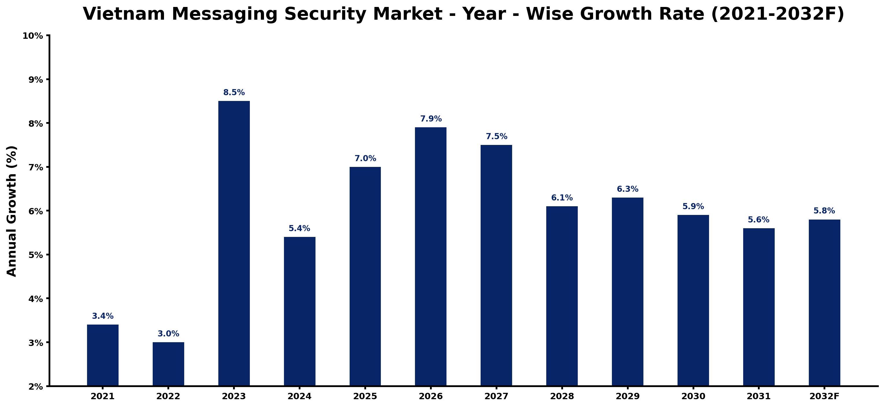 Vietnam Messaging Security Market Year-wise Growth Rate and Key Drivers