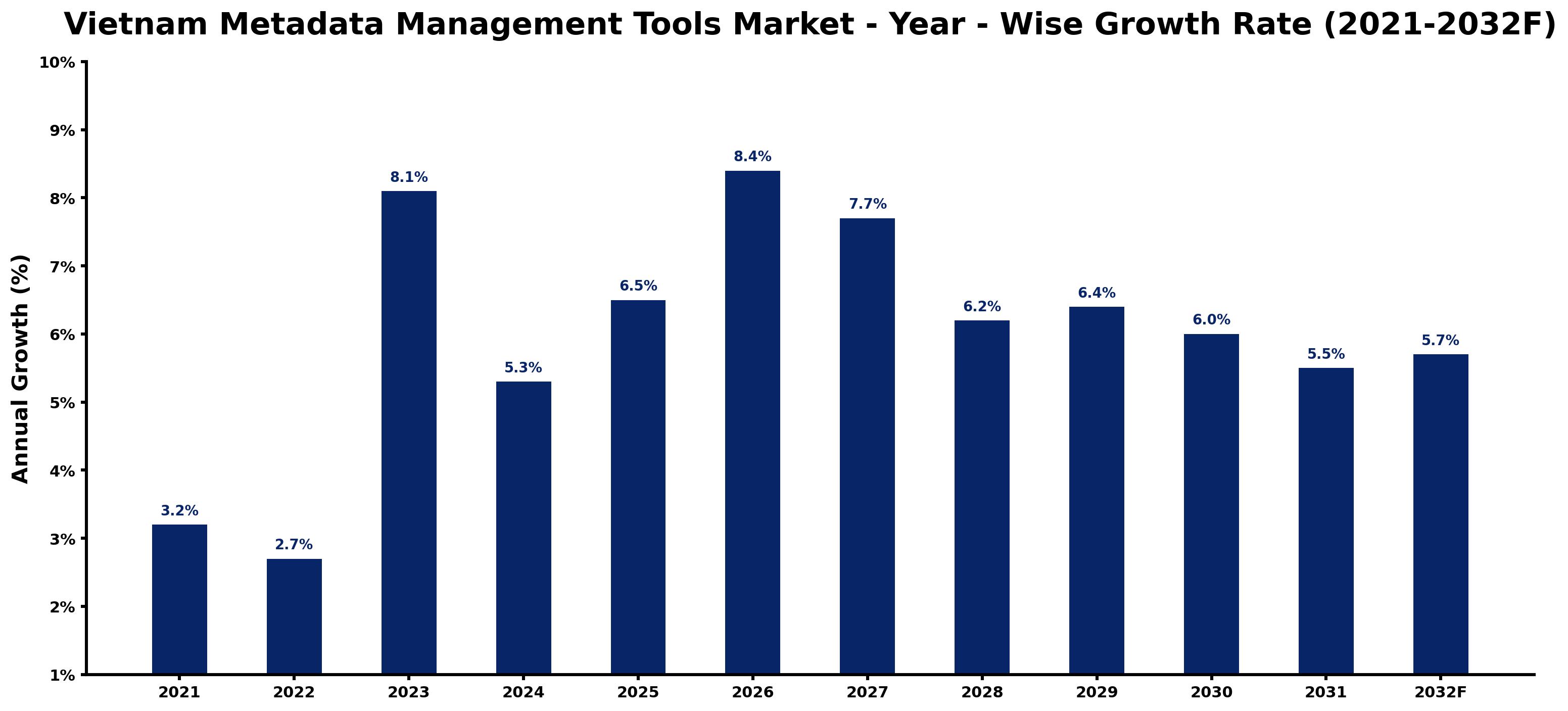 Vietnam Metadata Management Tools Market Year-wise Growth Rate and Key Drivers