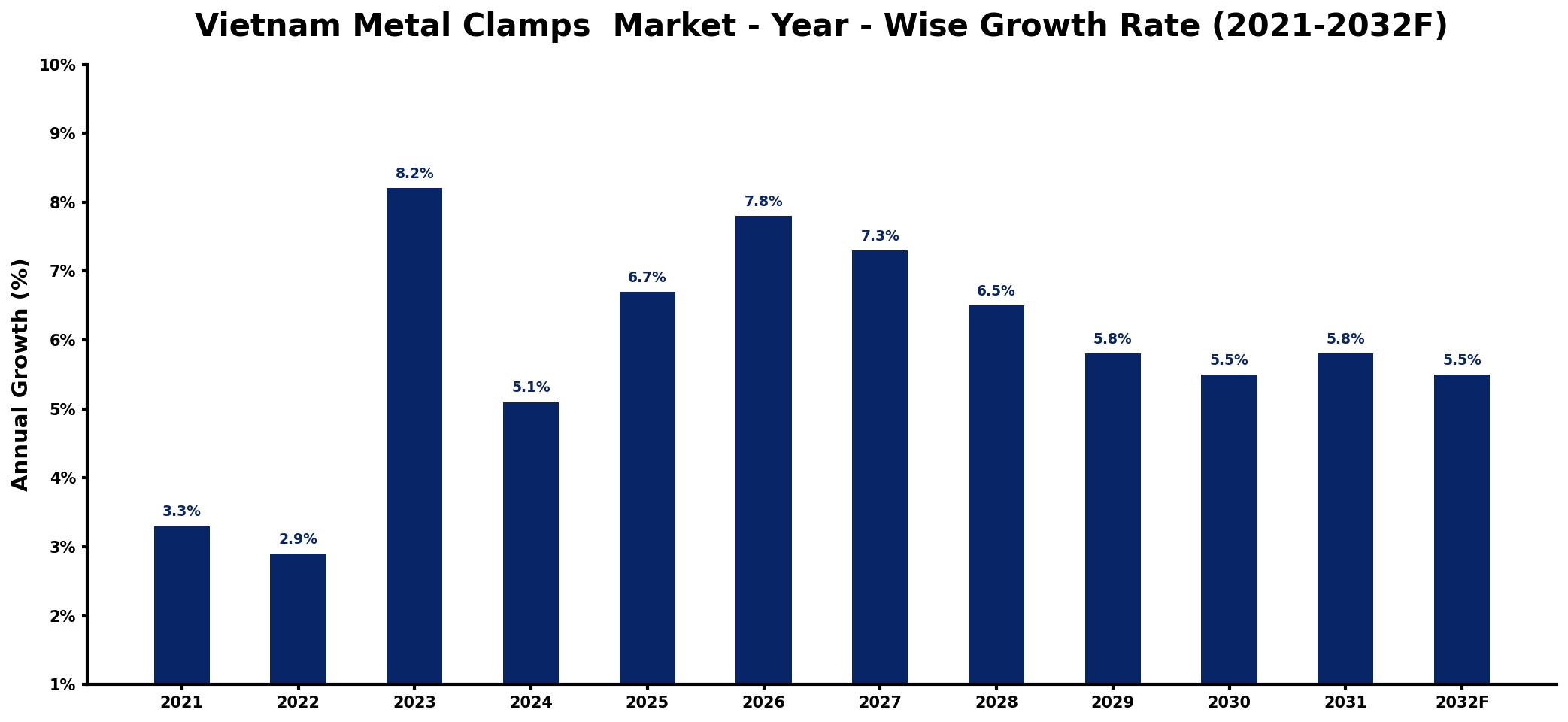 Vietnam Metal Clamps Market Year-wise Growth Rate and Key Drivers
