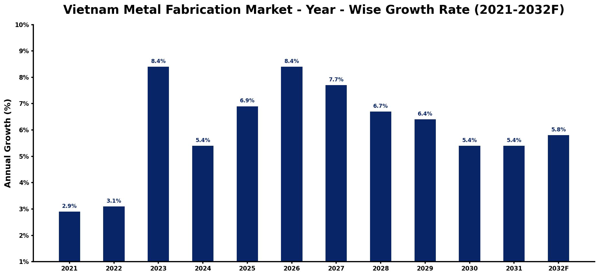 Vietnam Metal Fabrication Market Year-wise Growth Rate and Key Drivers