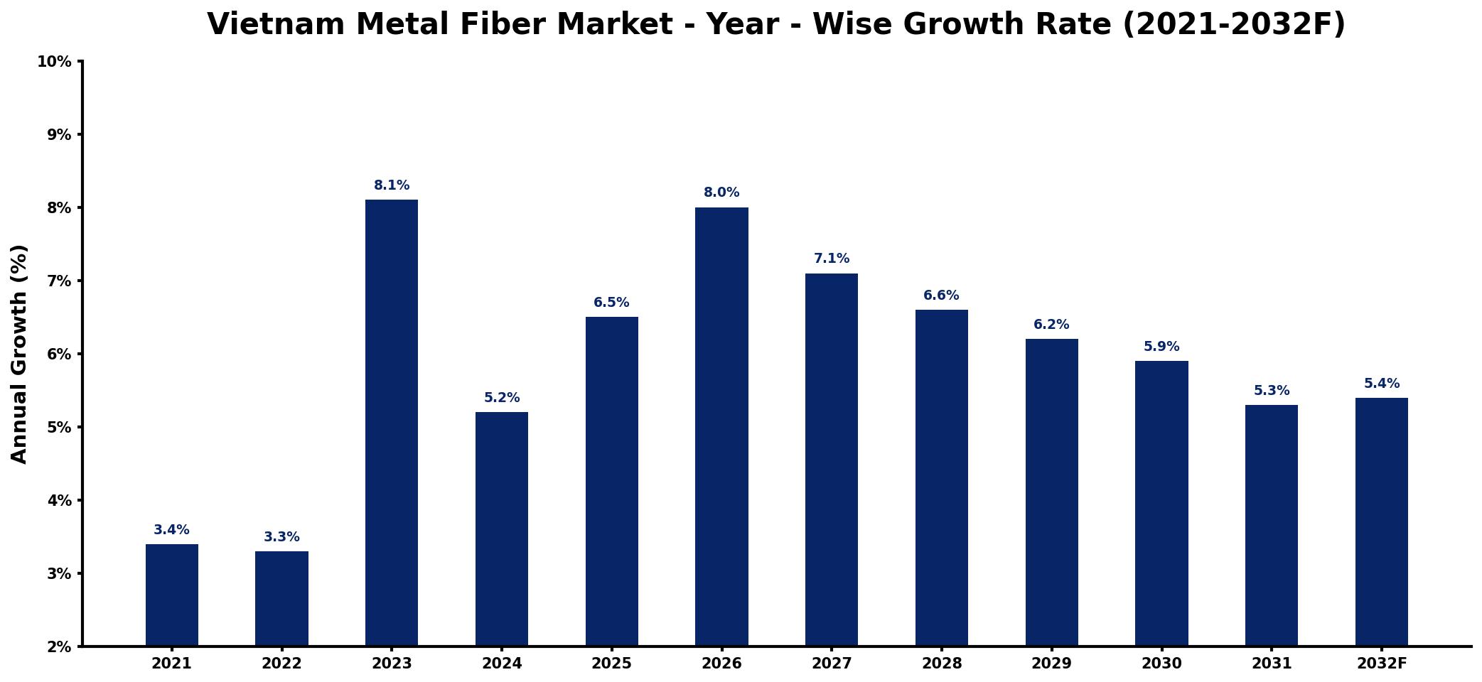 Vietnam Metal Fiber Market Year-wise Growth Rate and Key Drivers