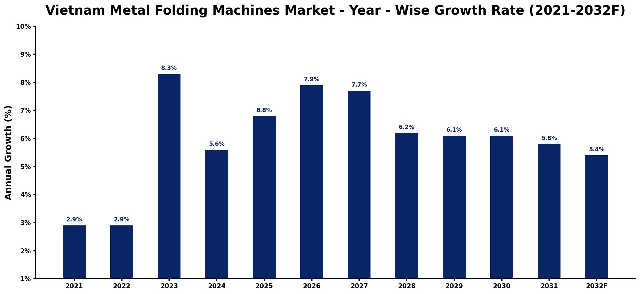 Vietnam Metal Folding Machines Market Year-wise Growth Rate and Key Drivers