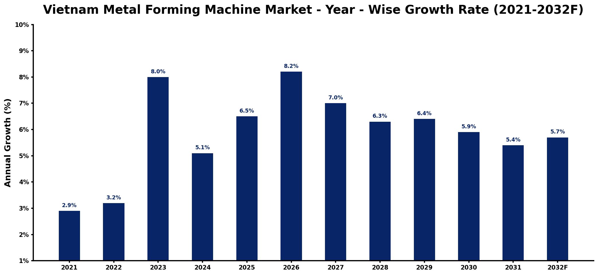 Vietnam Metal Forming Machine Market Year-wise Growth Rate and Key Drivers