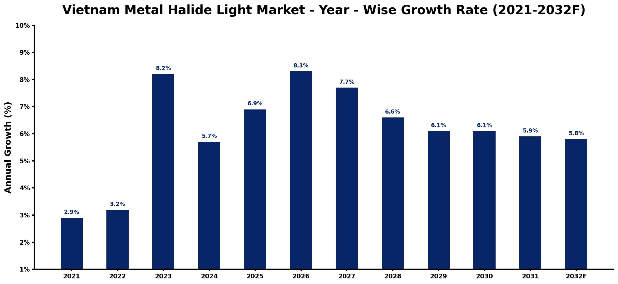 Vietnam Metal Halide Light Market Year-wise Growth Rate and Key Drivers