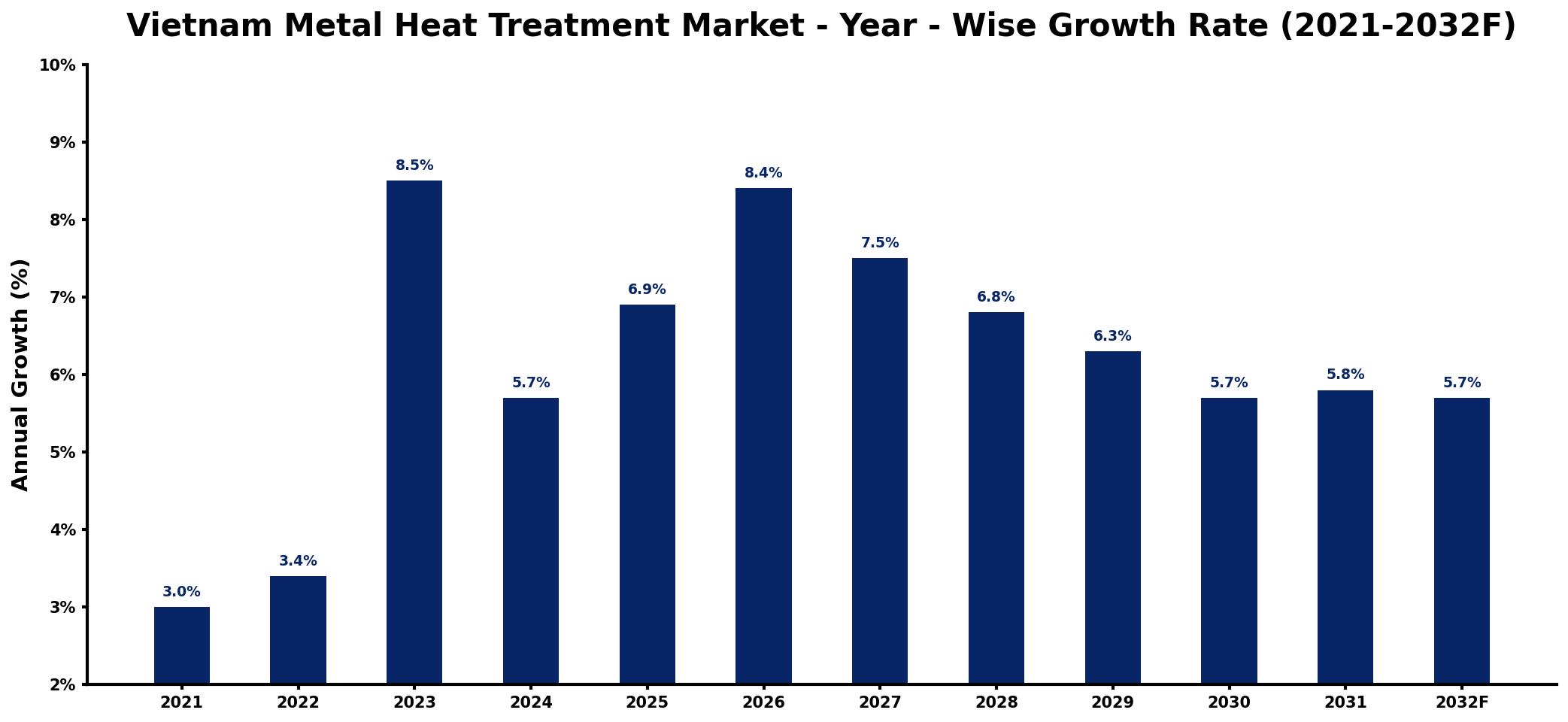 Vietnam Metal Heat Treatment Market Year-wise Growth Rate and Key Drivers