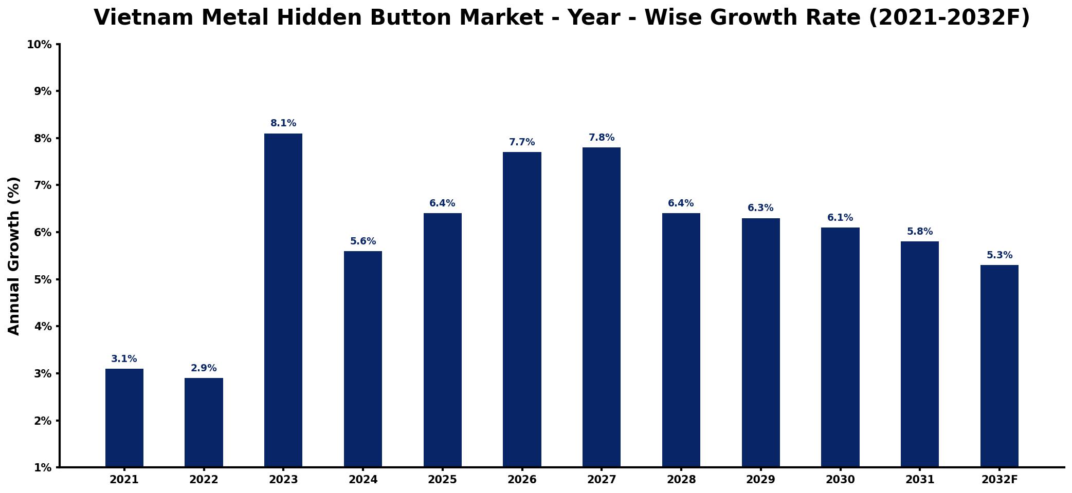 Vietnam Metal Hidden Button Market Year-wise Growth Rate and Key Drivers