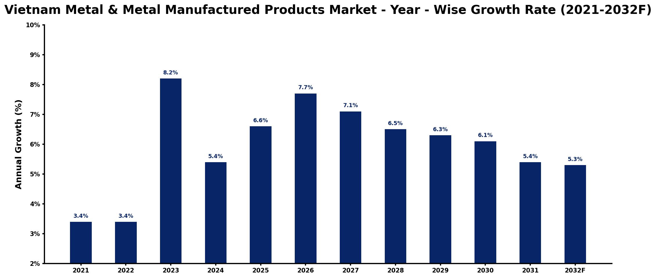 Vietnam Metal & Metal Manufactured Products Market Year-wise Growth Rate and Key Drivers