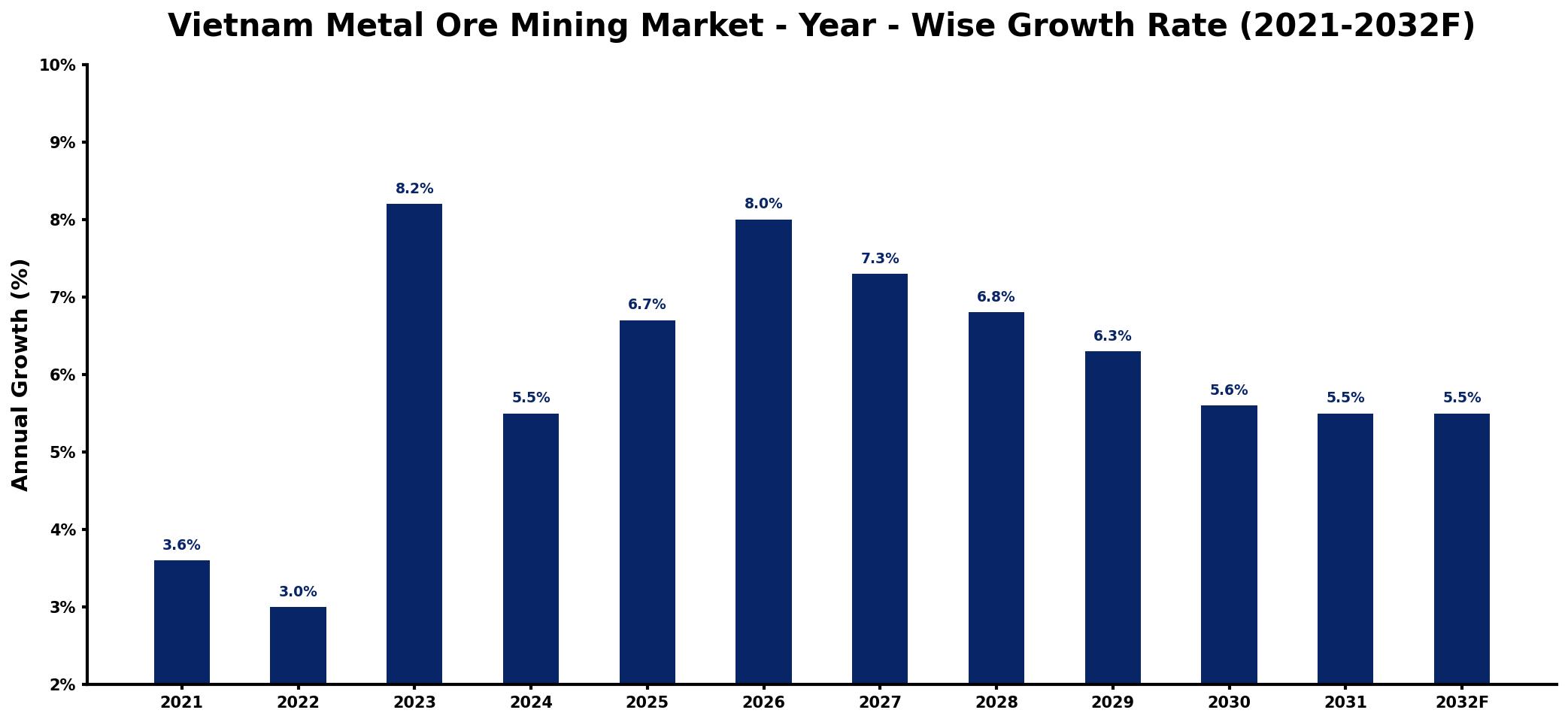 Vietnam Metal Ore Mining Market Year-wise Growth Rate and Key Drivers