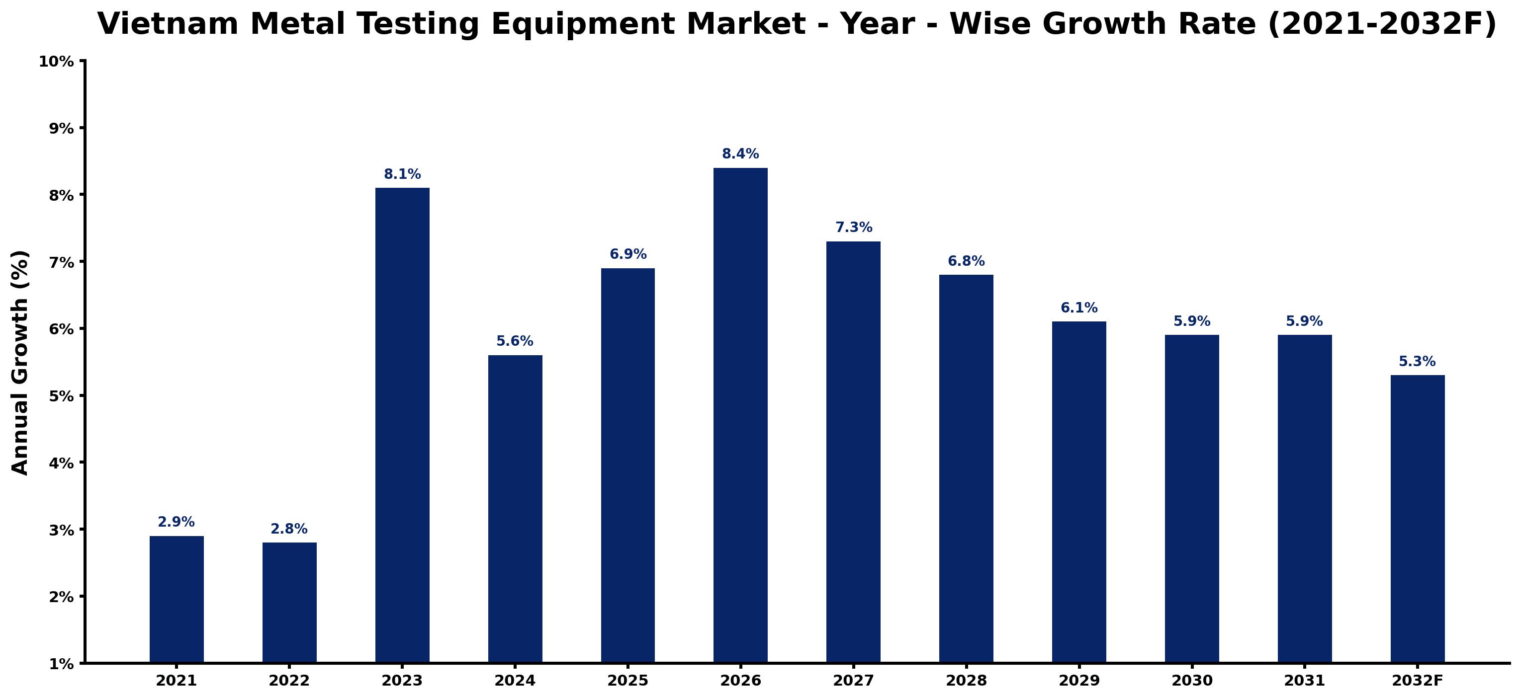 Vietnam Metal Testing Equipment Market Year-wise Growth Rate and Key Drivers