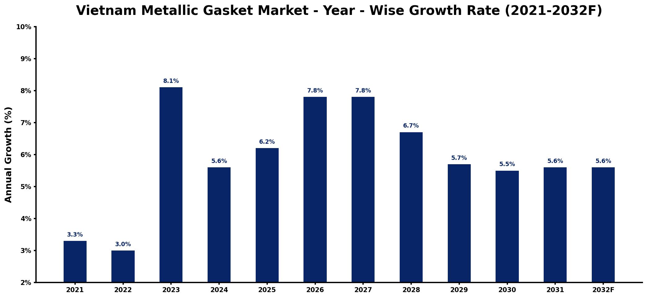 Vietnam Metallic Gasket Market Year-wise Growth Rate and Key Drivers