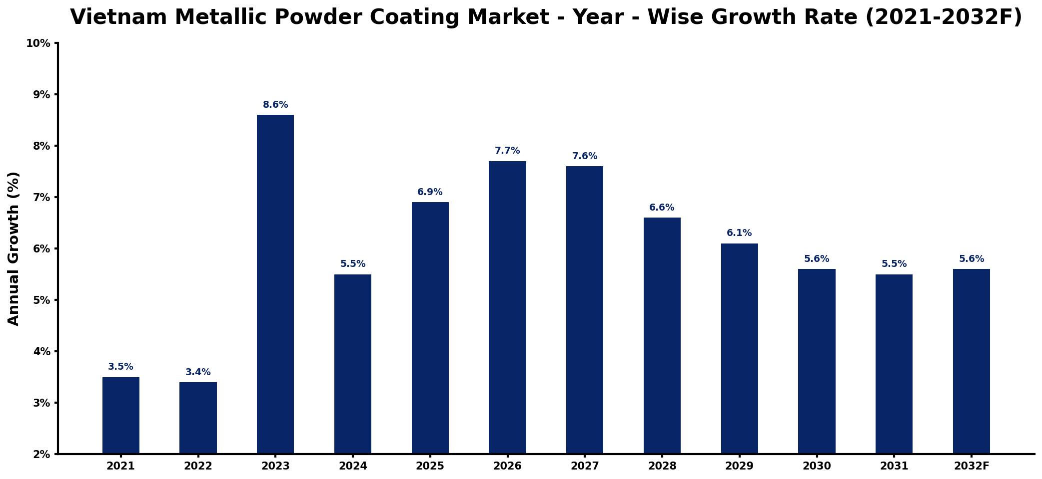 Vietnam Metallic Powder Coating Market Year-wise Growth Rate and Key Drivers