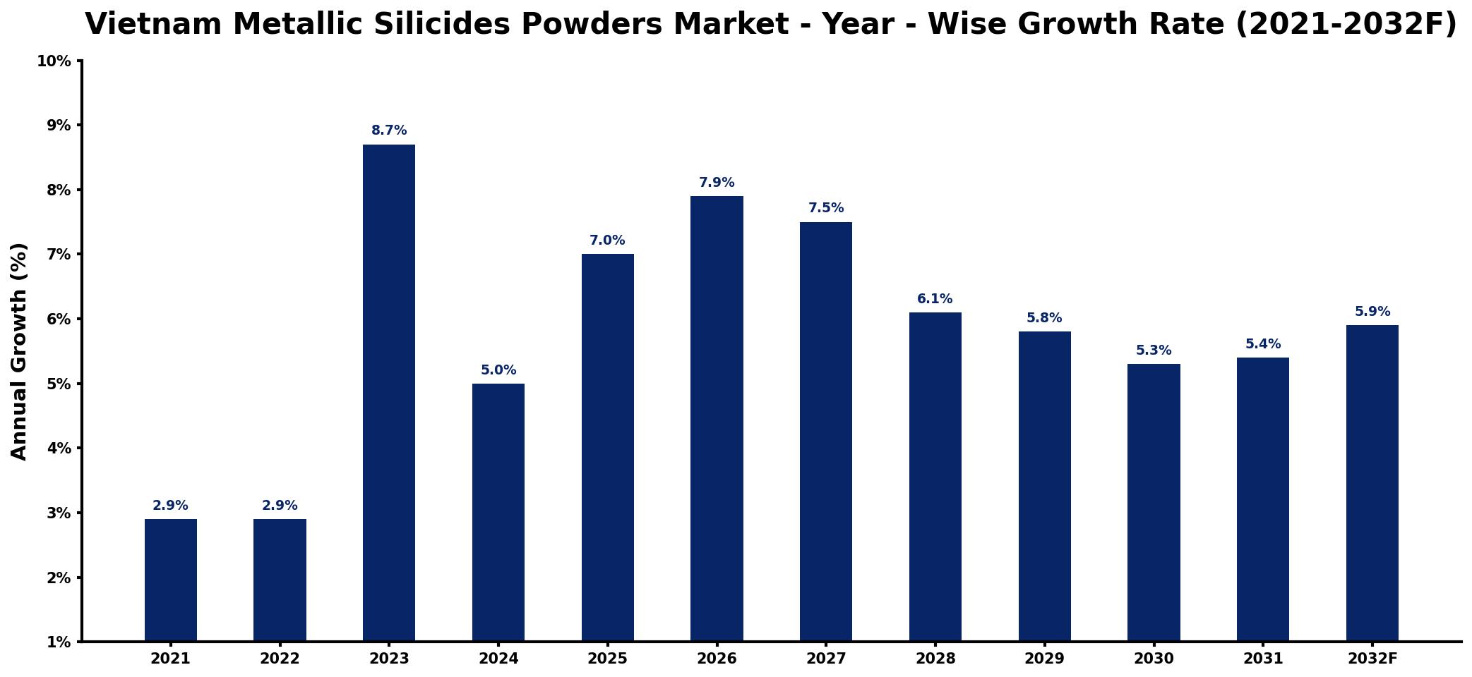 Vietnam Metallic Silicides Powders Market Year-wise Growth Rate and Key Drivers