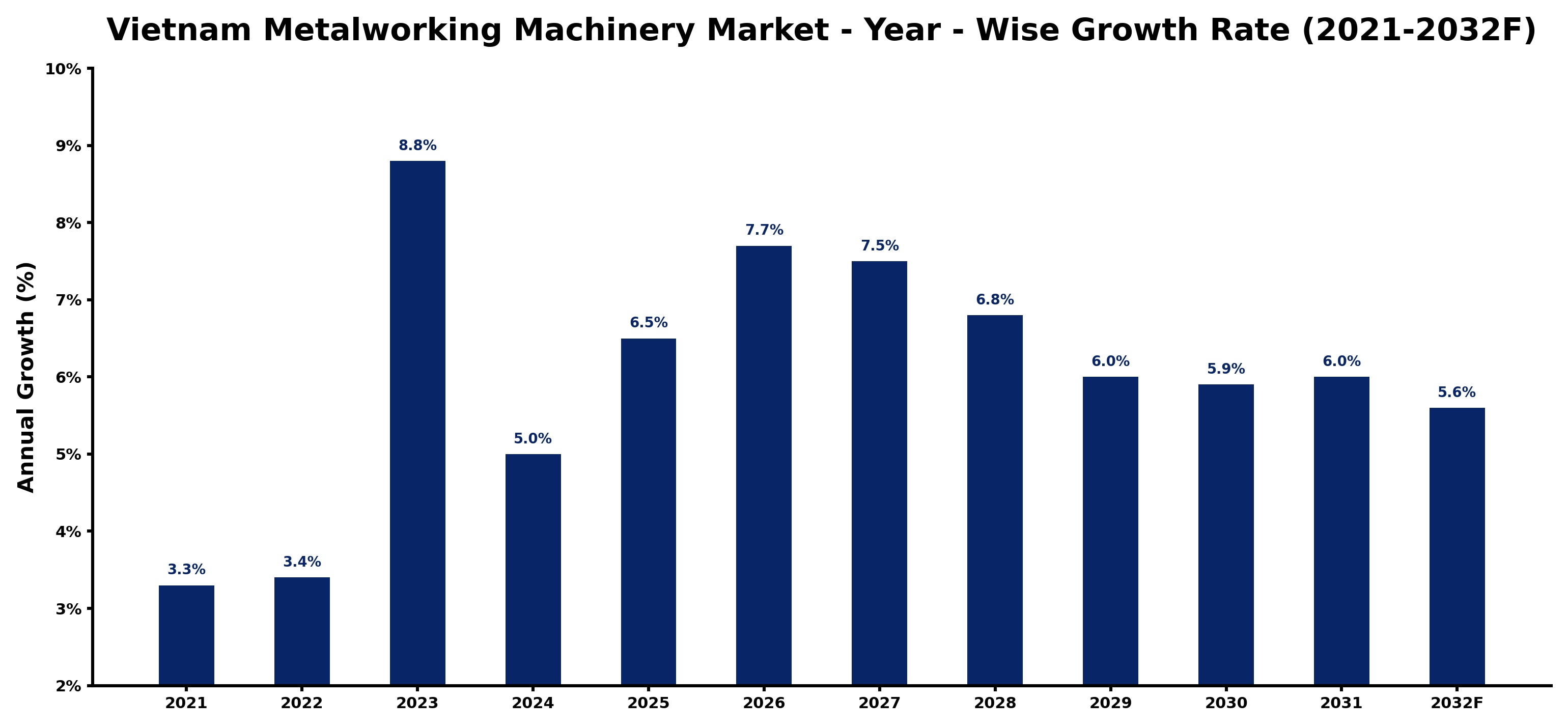 Vietnam Metalworking Machinery Market Year-wise Growth Rate and Key Drivers