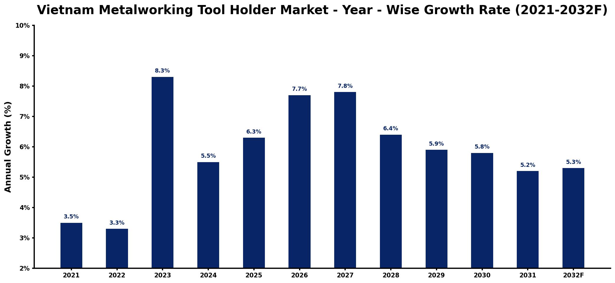 Vietnam Metalworking Tool Holder Market Year-wise Growth Rate and Key Drivers