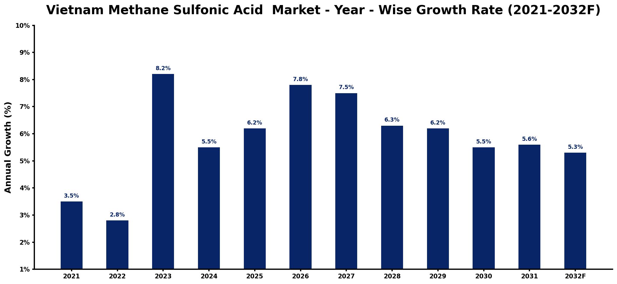 Vietnam Methane Sulfonic Acid  Market Year-wise Growth Rate and Key Drivers
