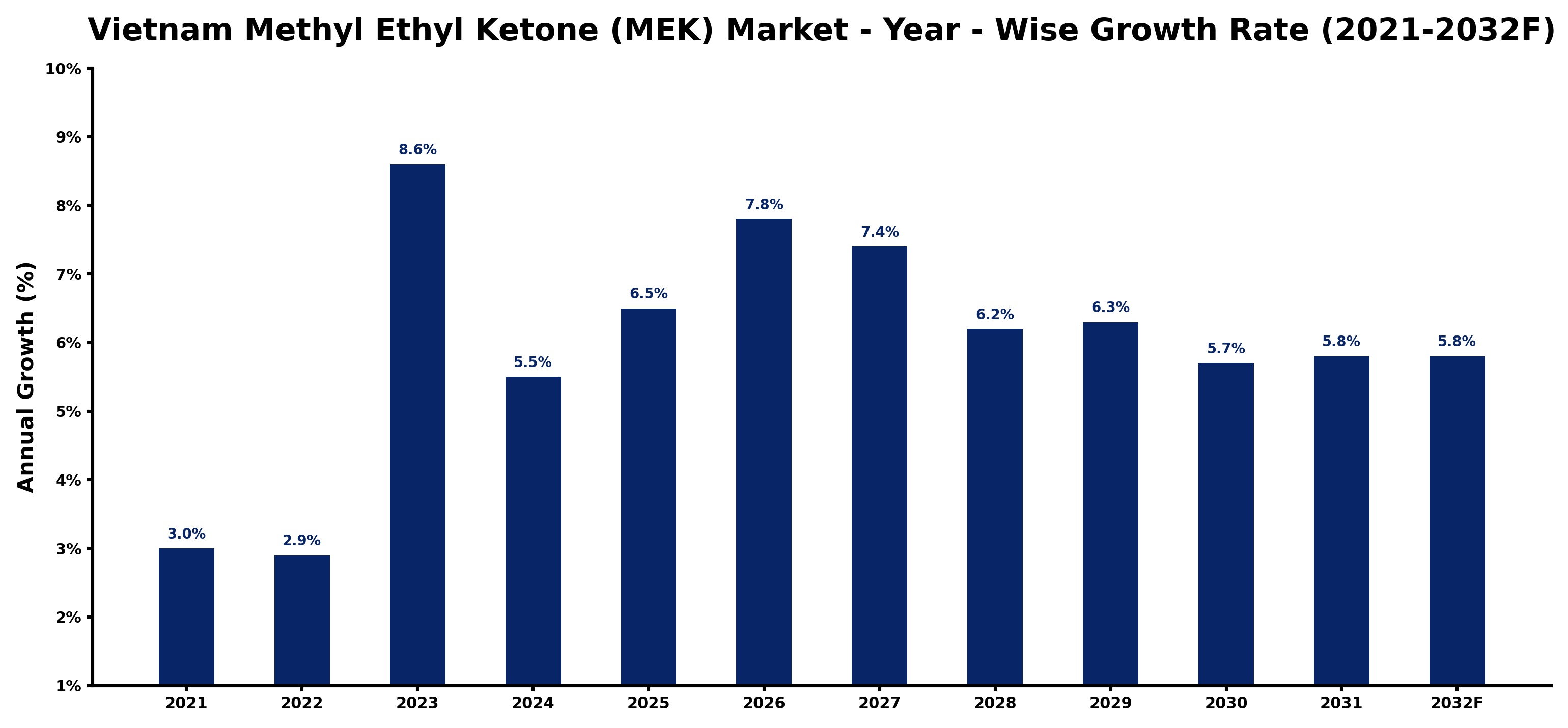 Vietnam Methyl Ethyl Ketone (MEK) Market Year-wise Growth Rate and Key Drivers