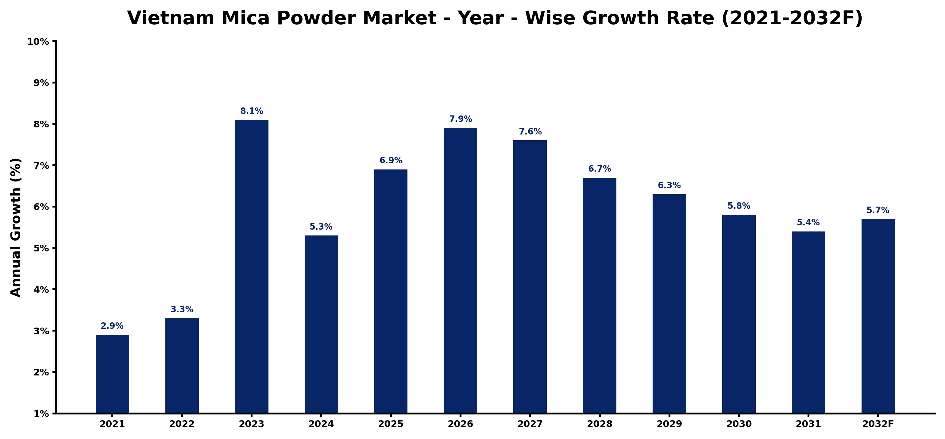 Vietnam Mica Powder Market Year-wise Growth Rate and Key Drivers