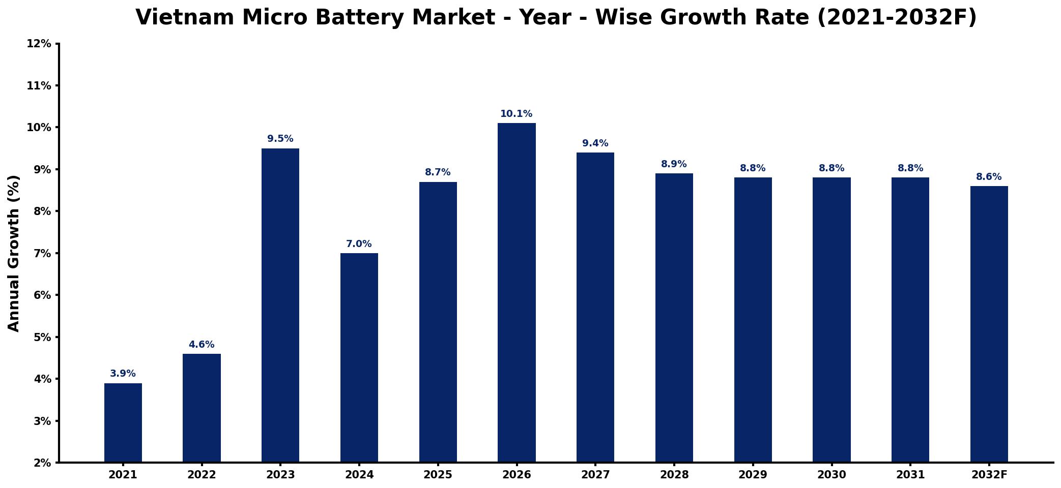 Vietnam Micro Battery Market Year-wise Growth Rate and Key Drivers