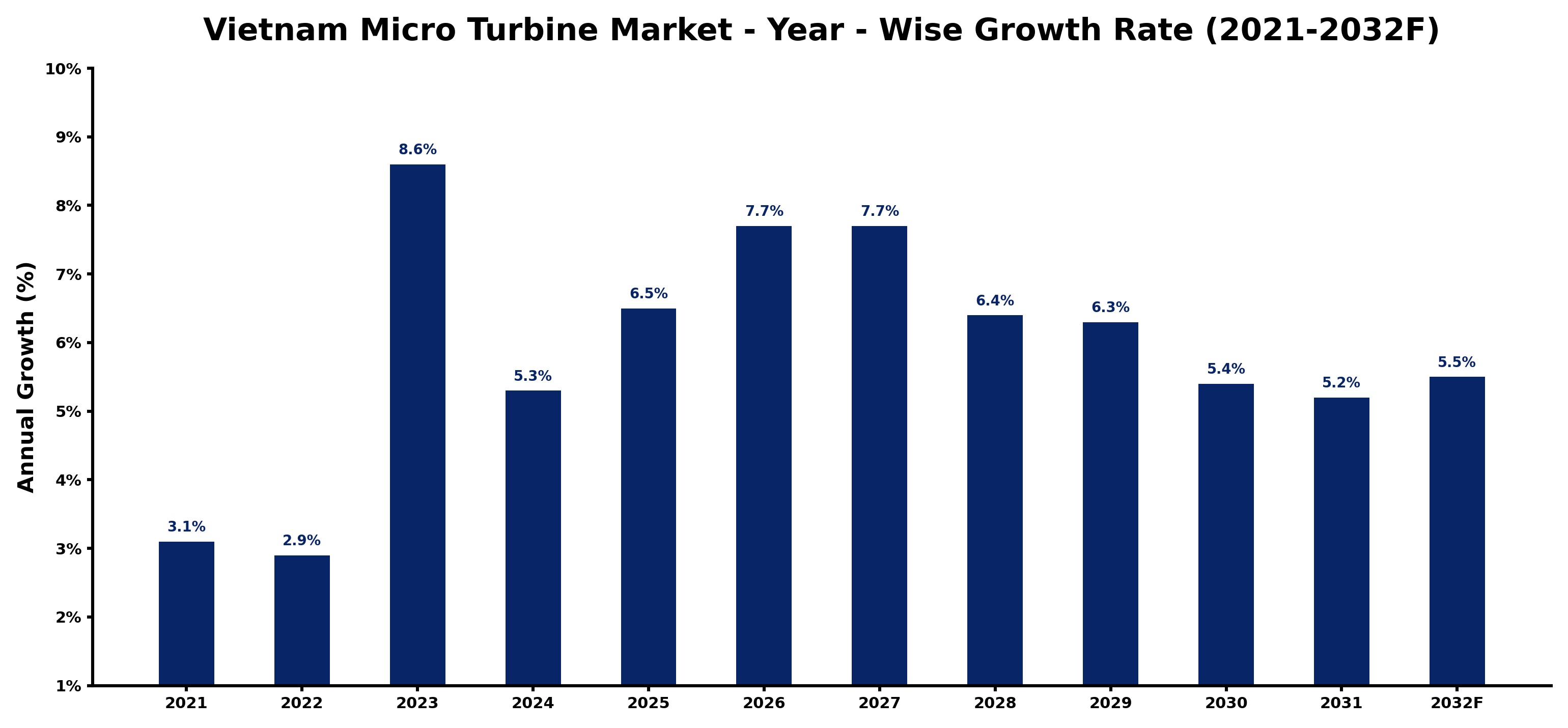 Vietnam Micro Turbine Market Year-wise Growth Rate and Key Drivers