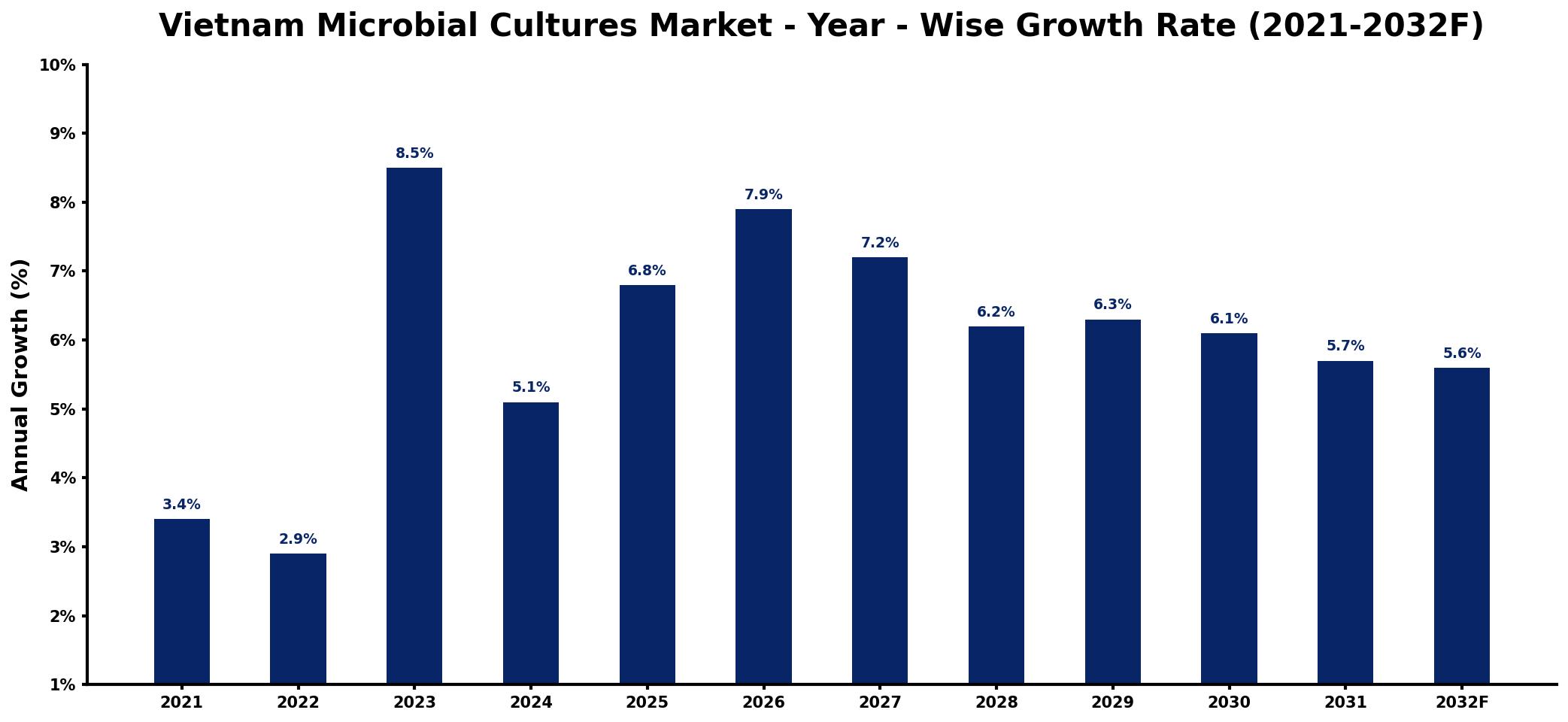 Vietnam Microbial Cultures Market Year-wise Growth Rate and Key Drivers