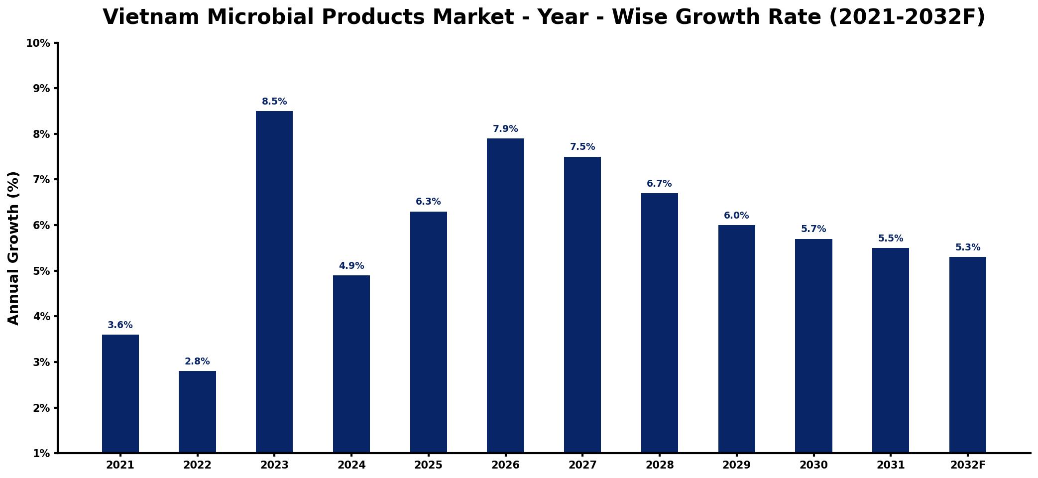 Vietnam Microbial Products Market Year-wise Growth Rate and Key Drivers