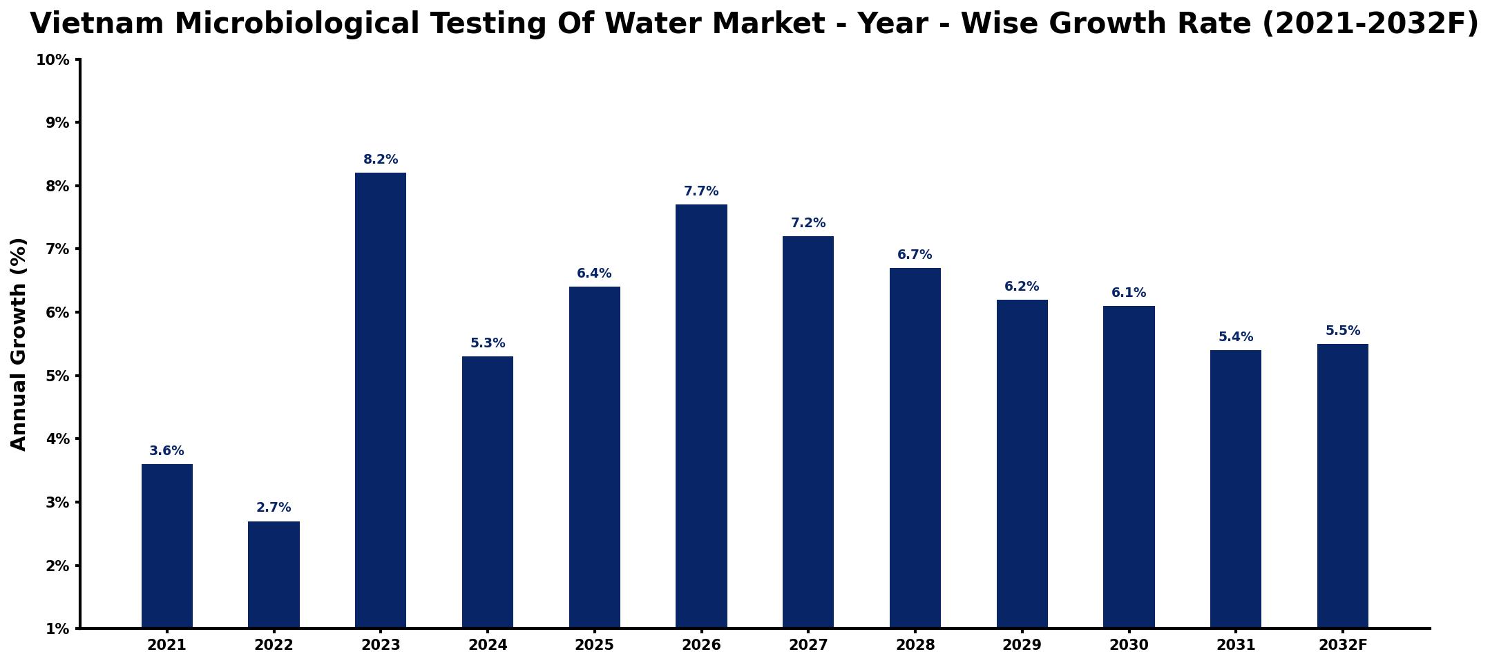 Vietnam Microbiological Testing Of Water Market Year-wise Growth Rate and Key Drivers