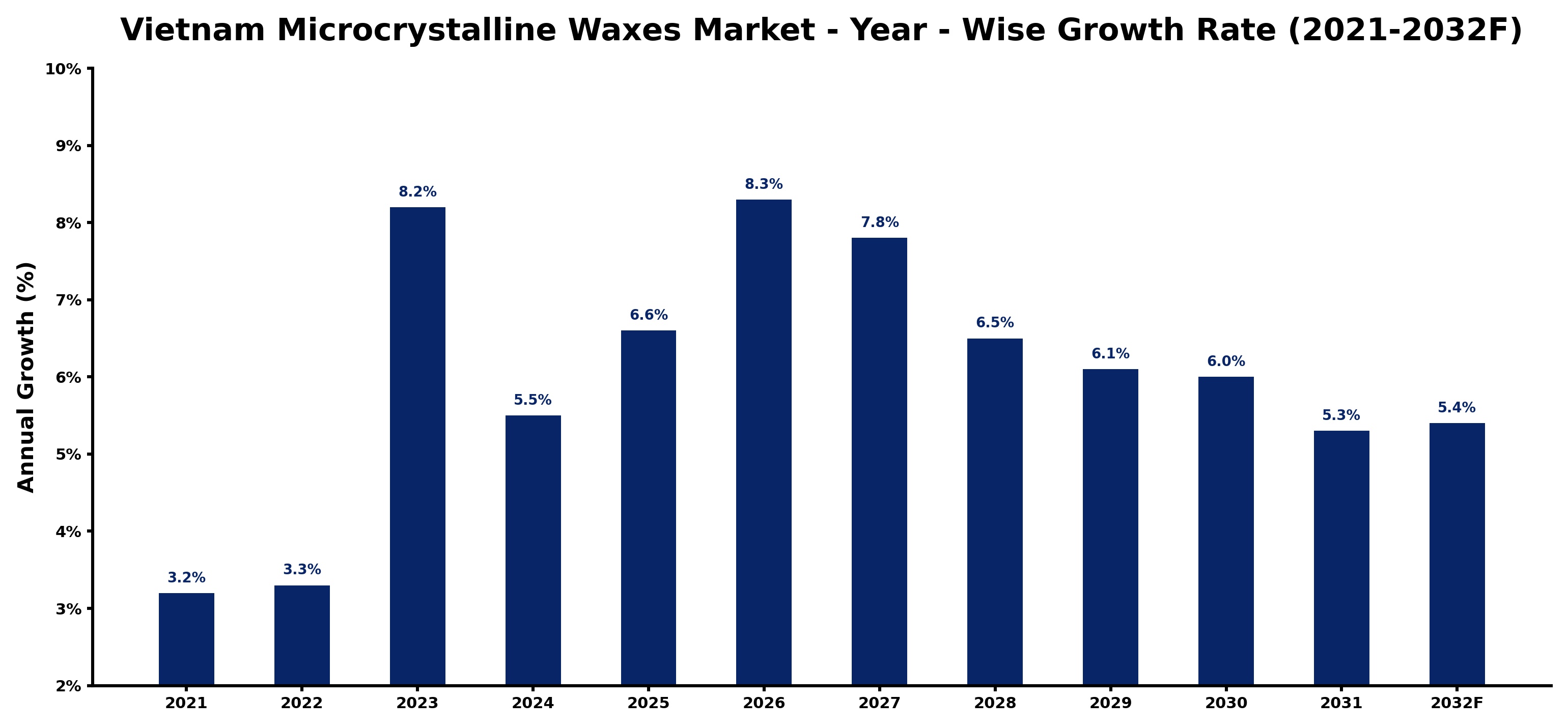 Vietnam Microcrystalline Waxes Market Year-wise Growth Rate and Key Drivers