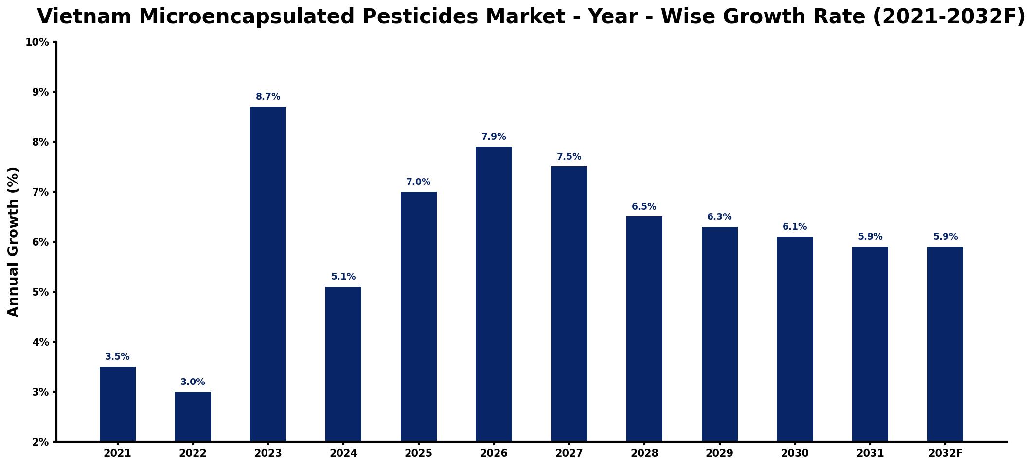 Vietnam Microencapsulated Pesticides Market Year-wise Growth Rate and Key Drivers