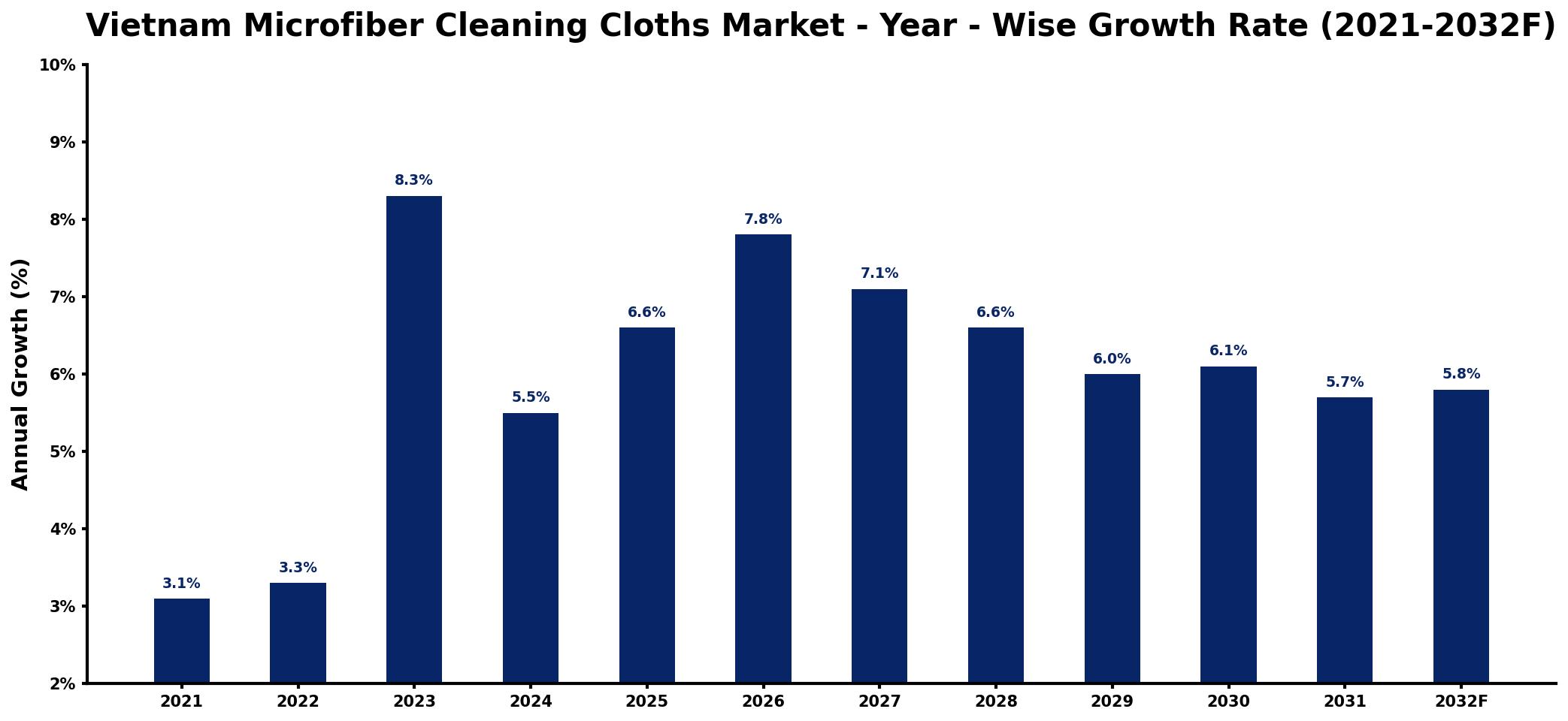 Vietnam Microfiber Cleaning Cloths Market Year-wise Growth Rate and Key Drivers