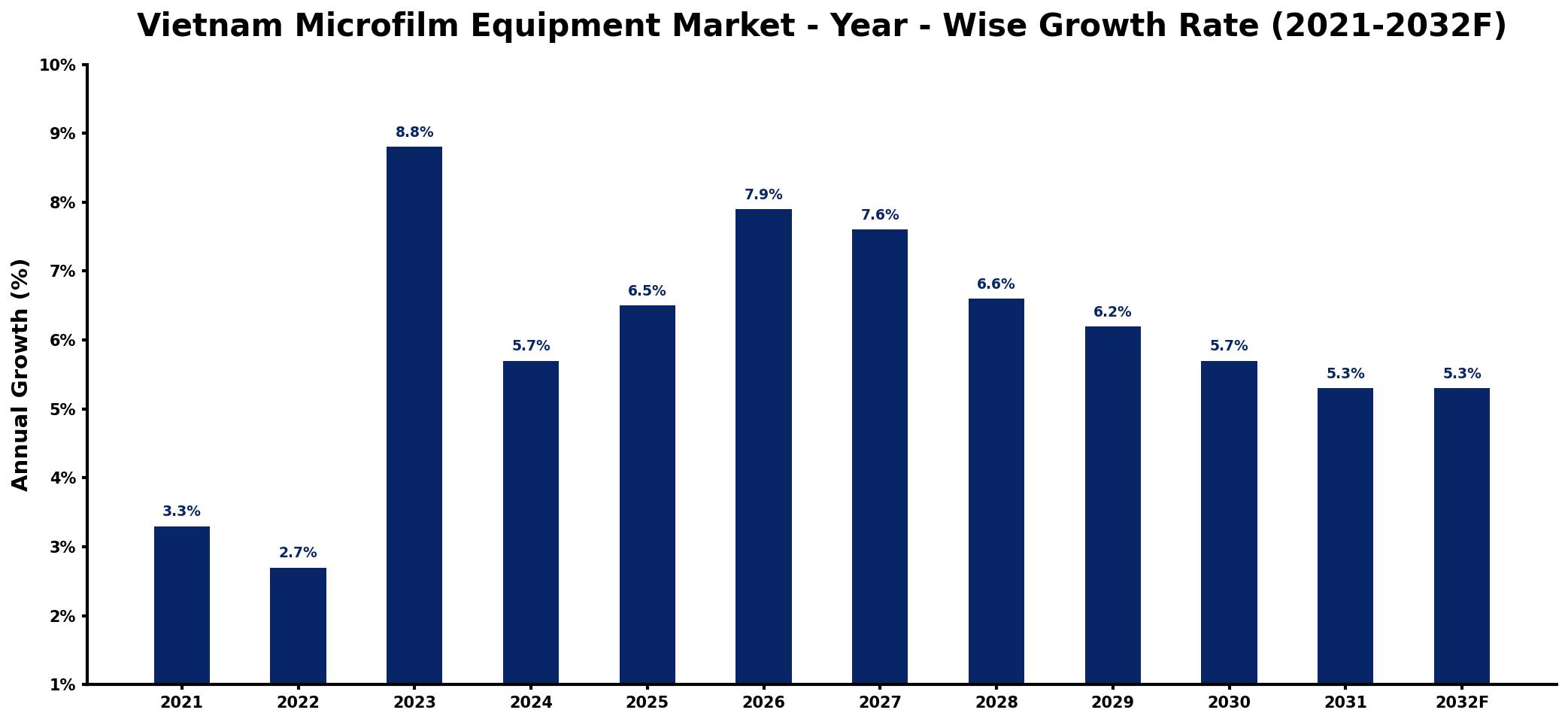 Vietnam Microfilm Equipment Market Year-wise Growth Rate and Key Drivers