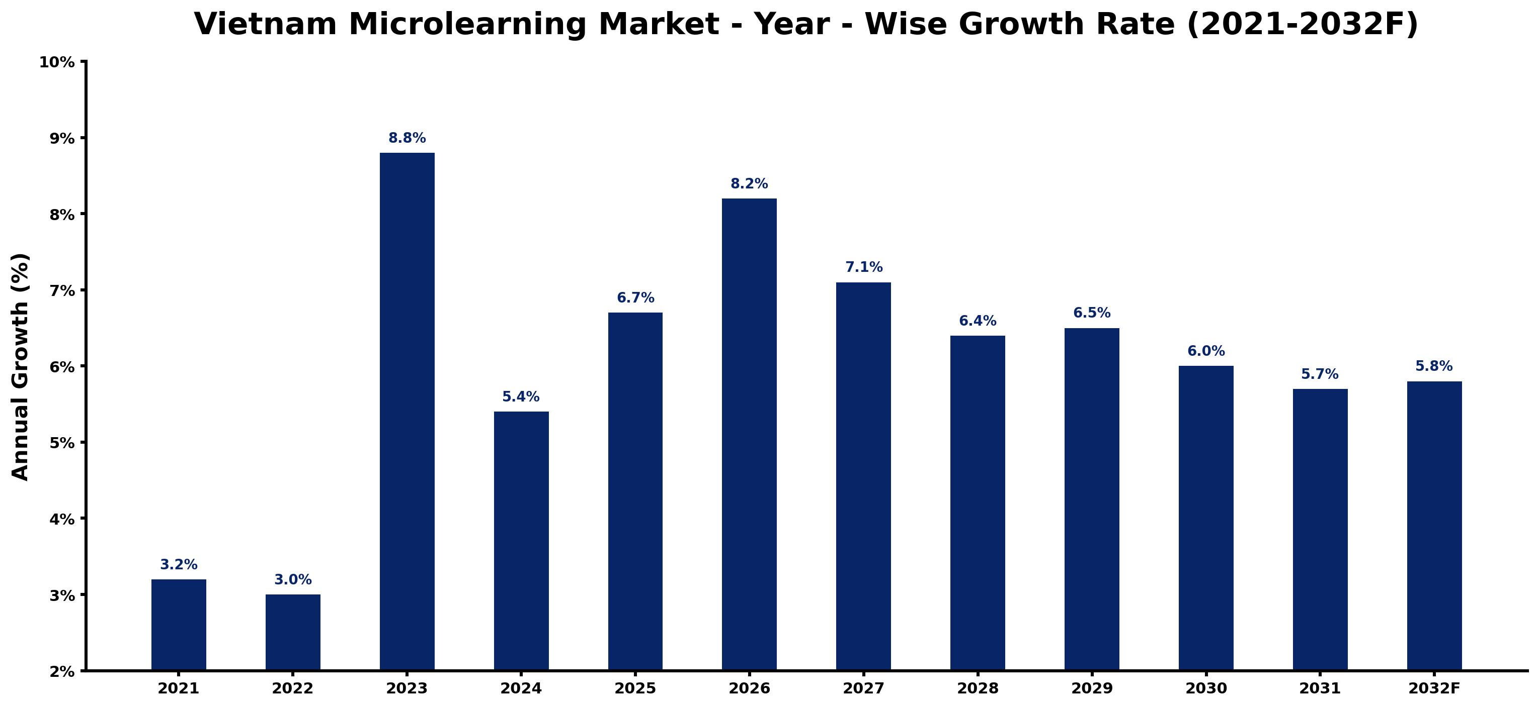 Vietnam Microlearning Market Year-wise Growth Rate and Key Drivers