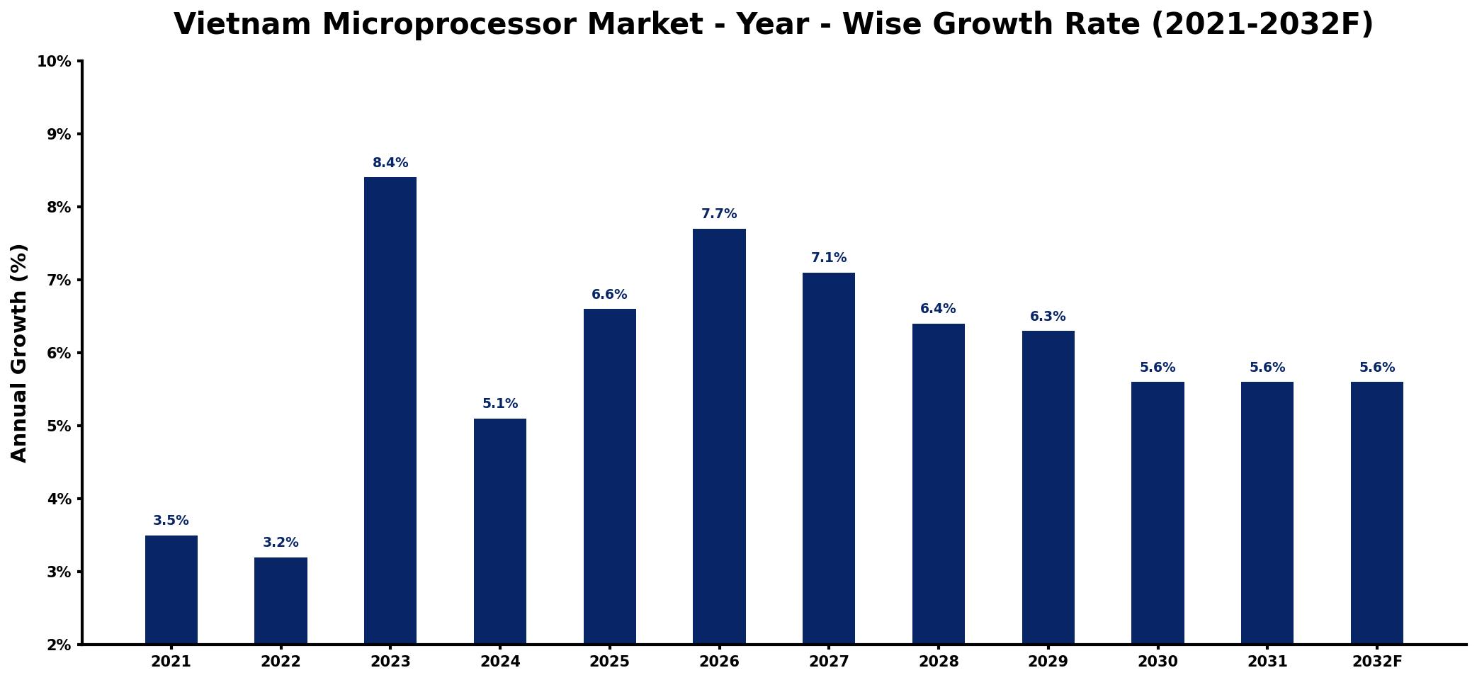 Vietnam Microprocessor Market Year-wise Growth Rate and Key Drivers