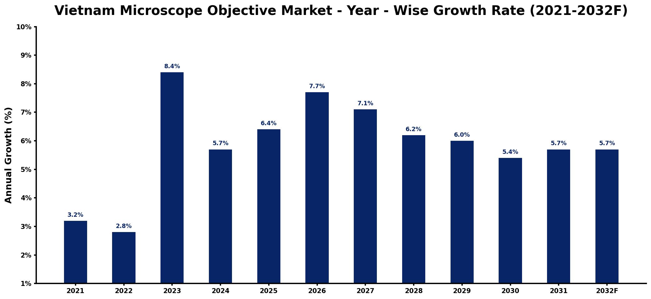 Vietnam Microscope Objective Market Year-wise Growth Rate and Key Drivers