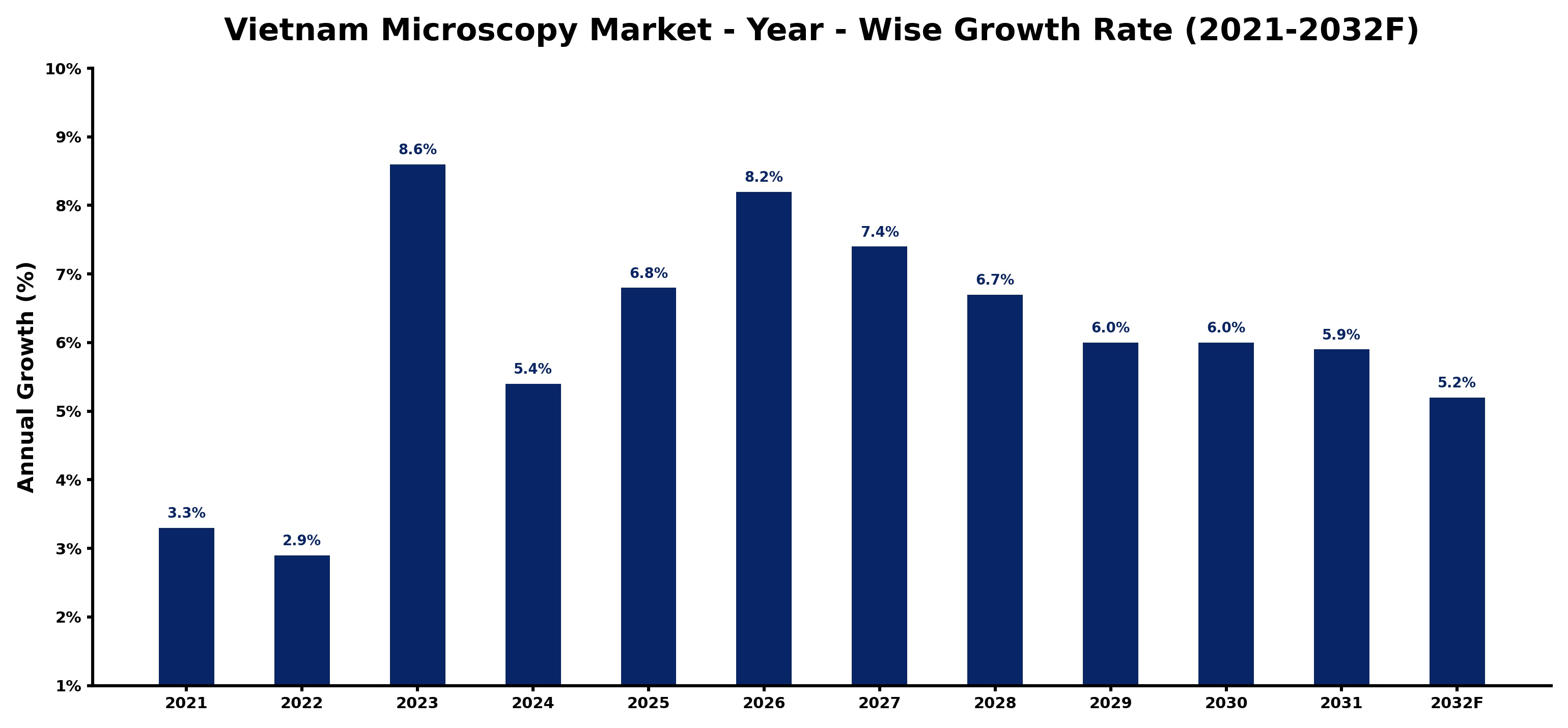 Vietnam Microscopy Market Year-wise Growth Rate and Key Drivers