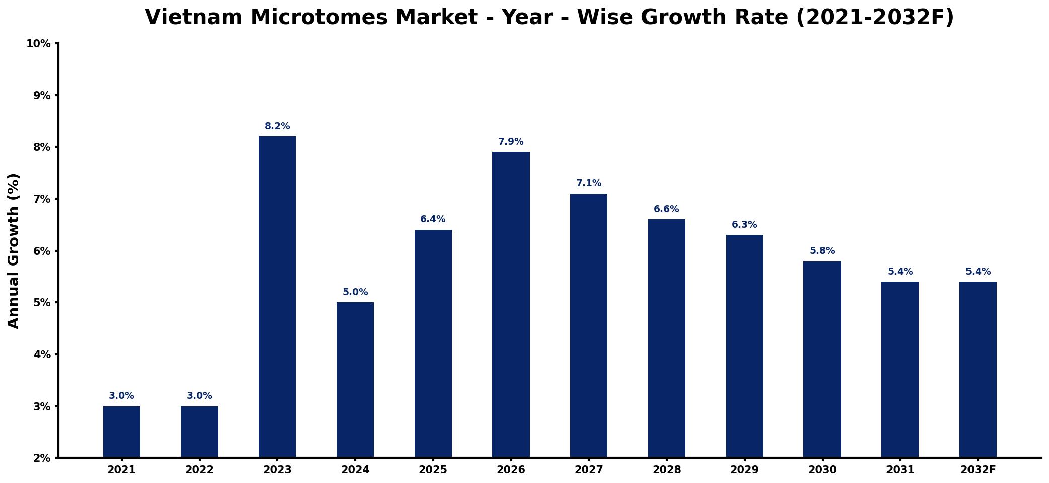 Vietnam Microtomes Market Year-wise Growth Rate and Key Drivers
