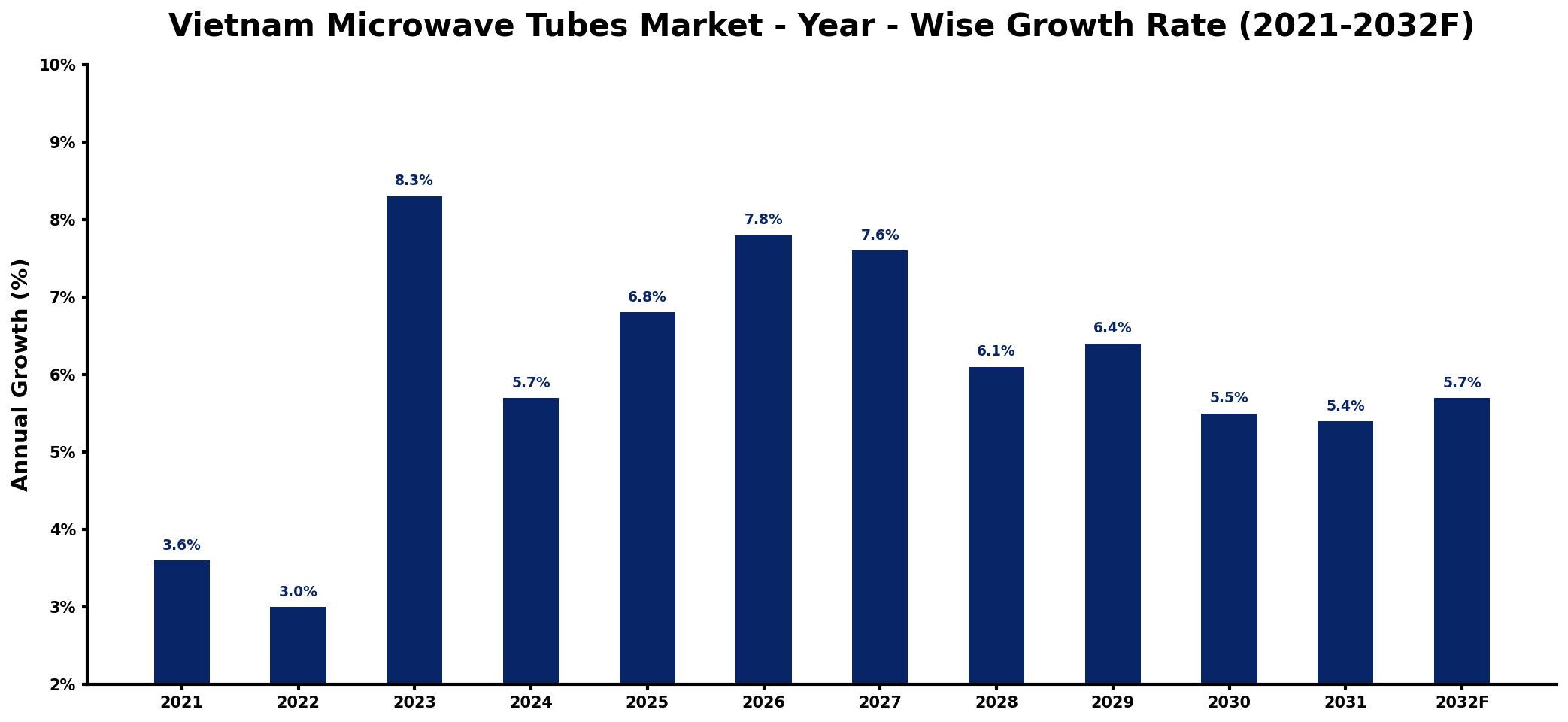 Vietnam Microwave Tubes Market Year-wise Growth Rate and Key Drivers