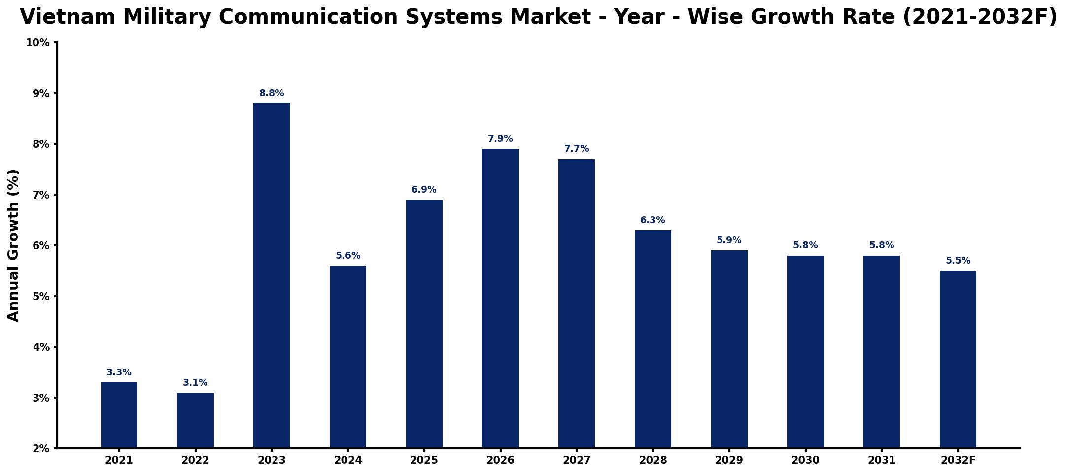 Vietnam Military Communication Systems Market Year-wise Growth Rate and Key Drivers
