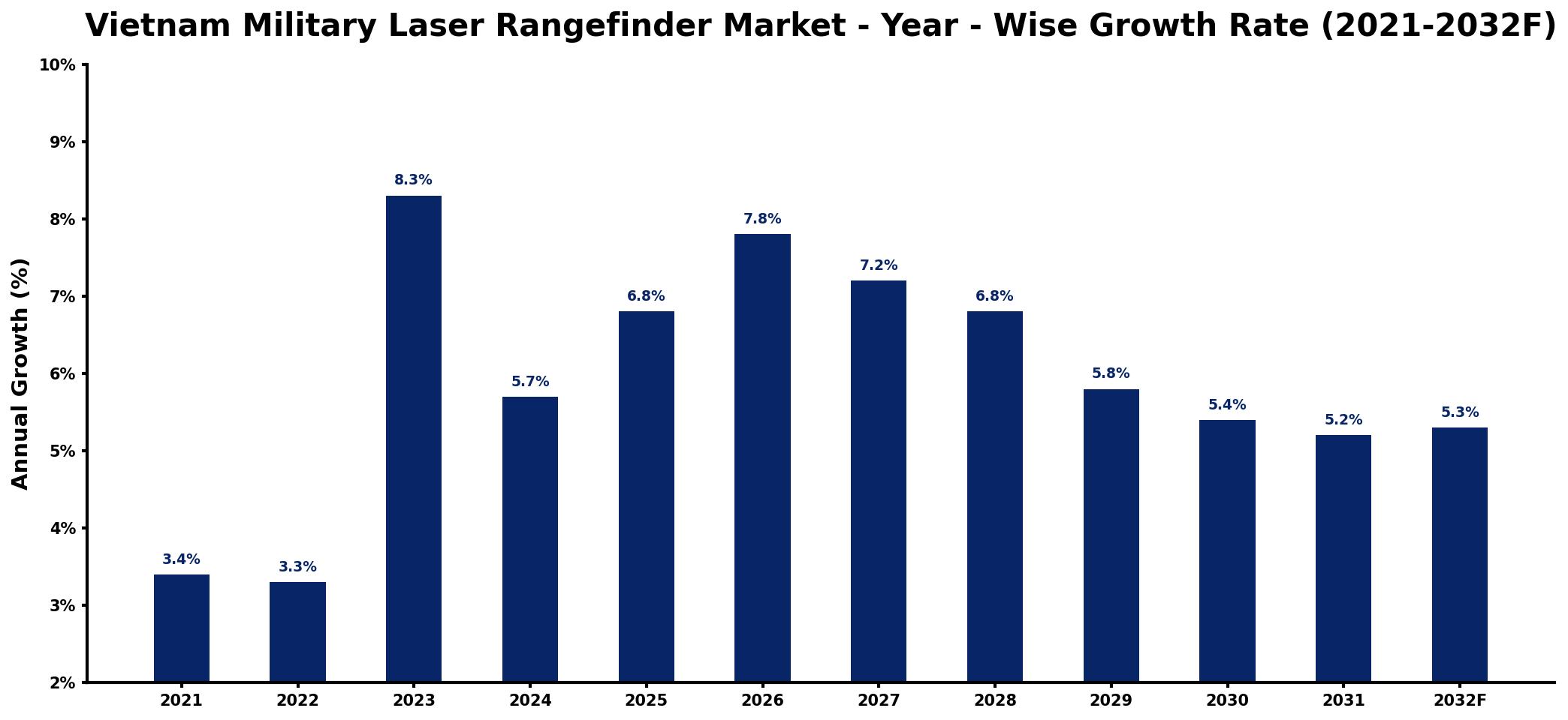 Vietnam Military Laser Rangefinder Market Year-wise Growth Rate and Key Drivers