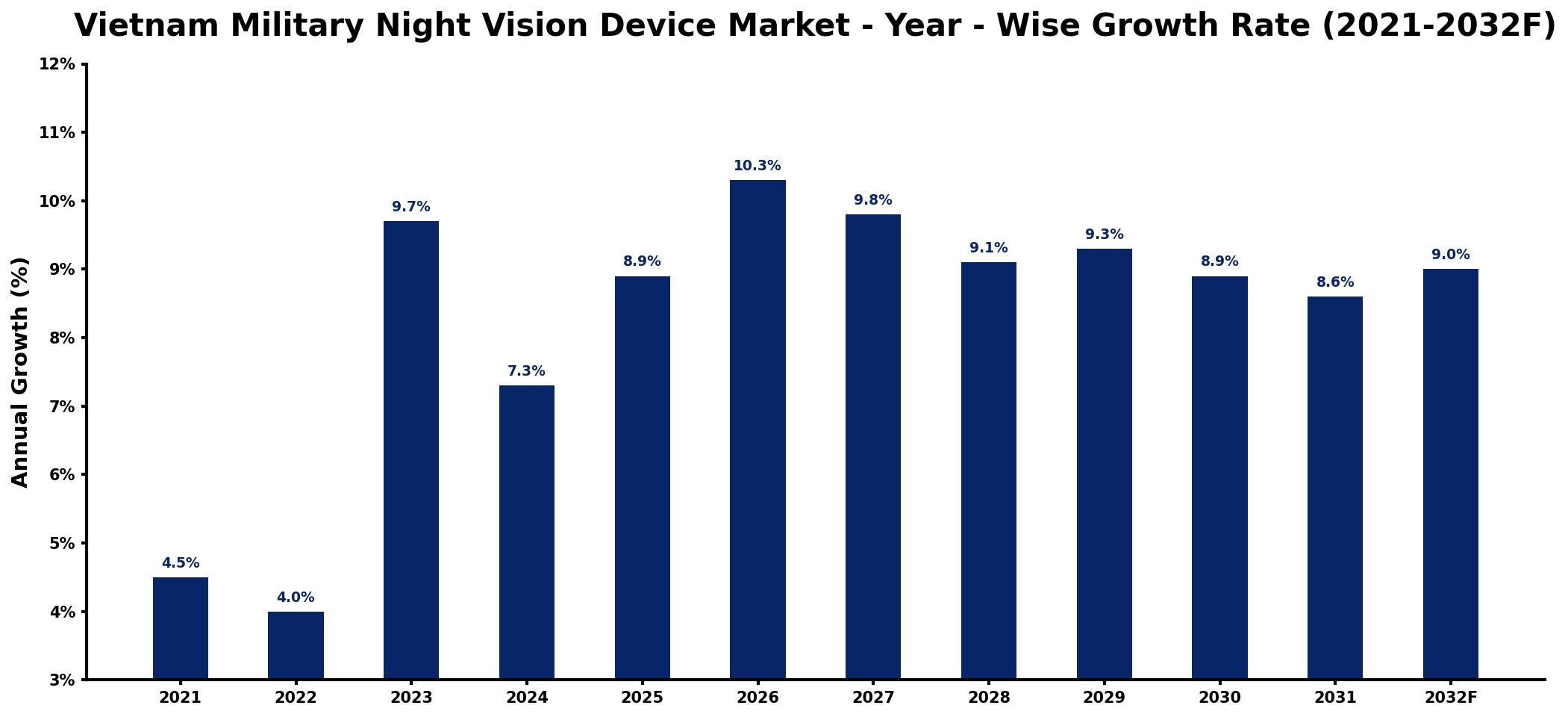 Vietnam Military Night Vision Device Market Year-wise Growth Rate and Key Drivers