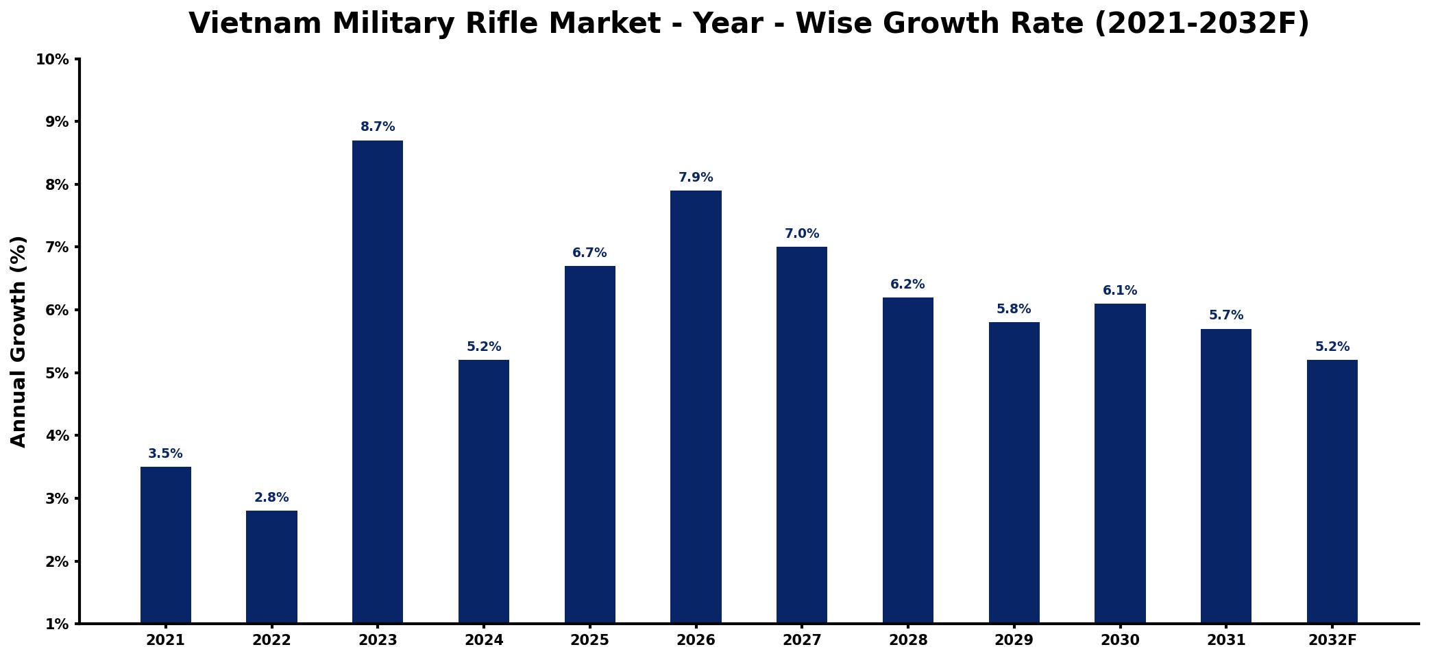 Vietnam Military Rifle Market Year-wise Growth Rate and Key Drivers