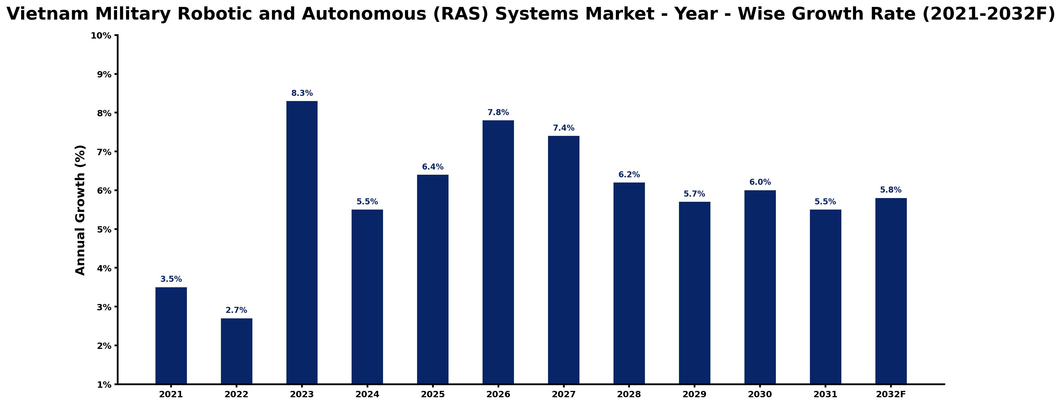 Vietnam Military Robotic and Autonomous (RAS) Systems Market Year-wise Growth Rate and Key Drivers