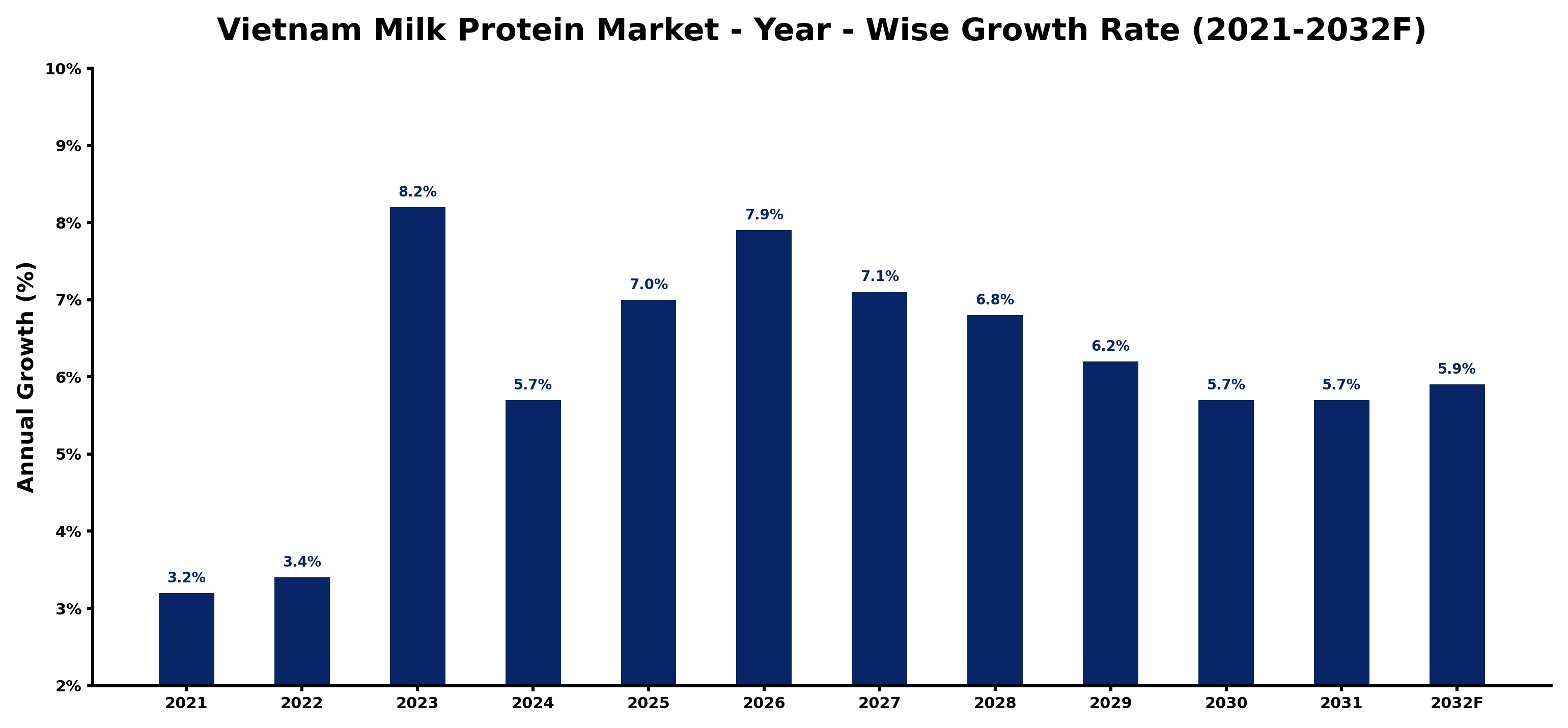 Vietnam Milk Protein Market Year-wise Growth Rate and Key Drivers