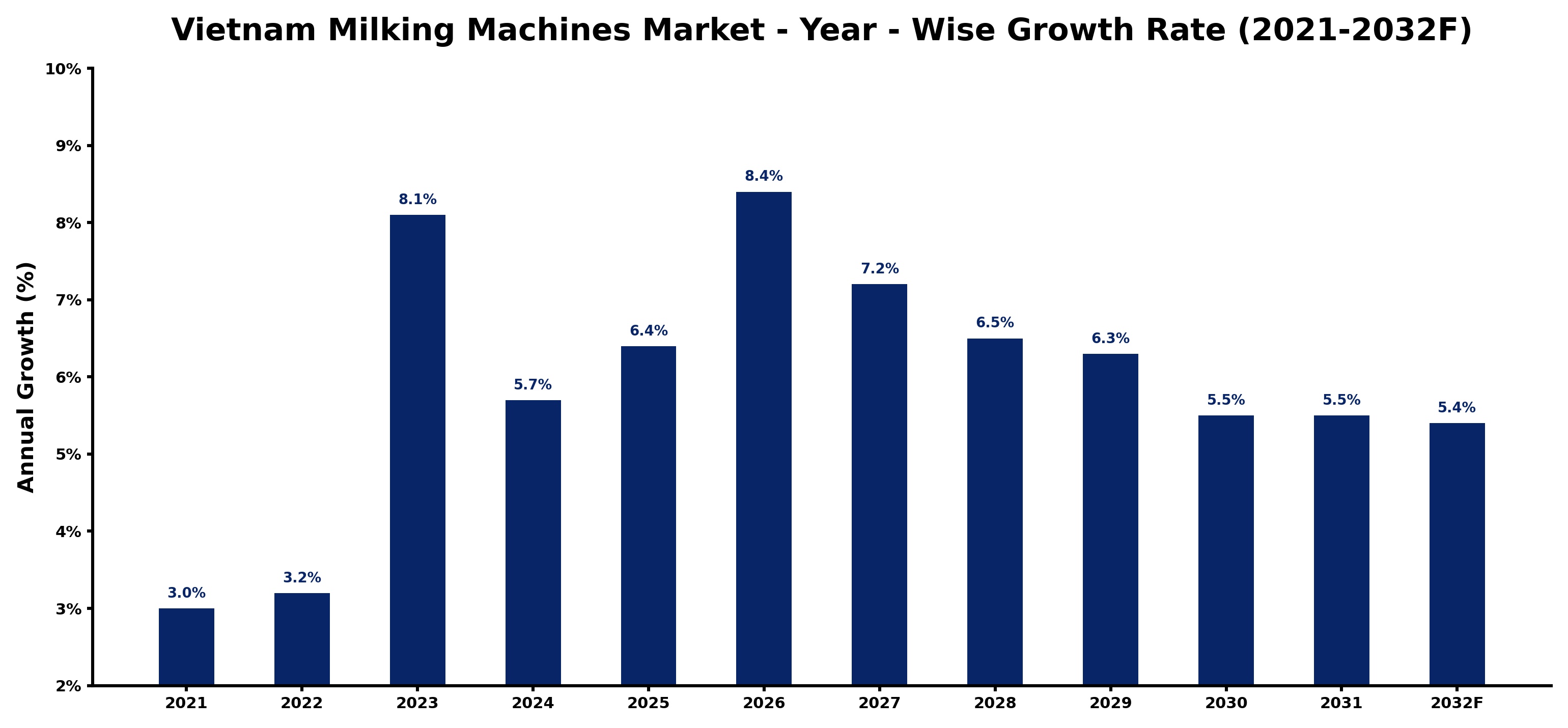 Vietnam Milking Machines Market Year-wise Growth Rate and Key Drivers