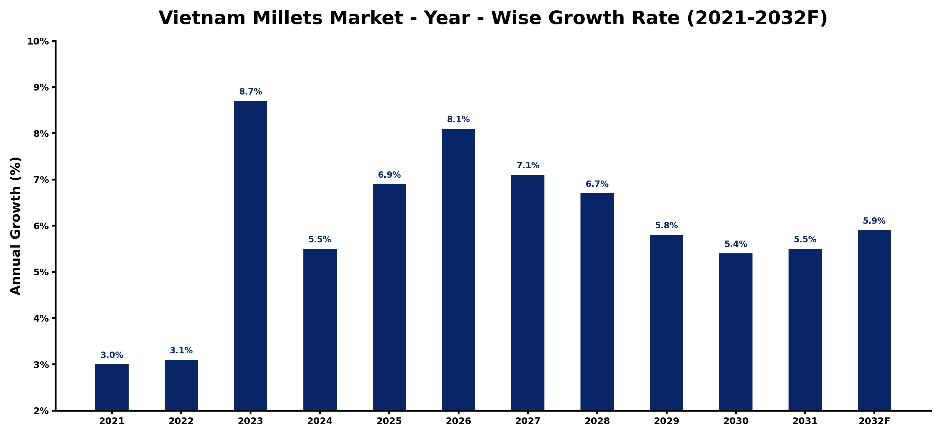 Vietnam Millets Market Year-wise Growth Rate and Key Drivers